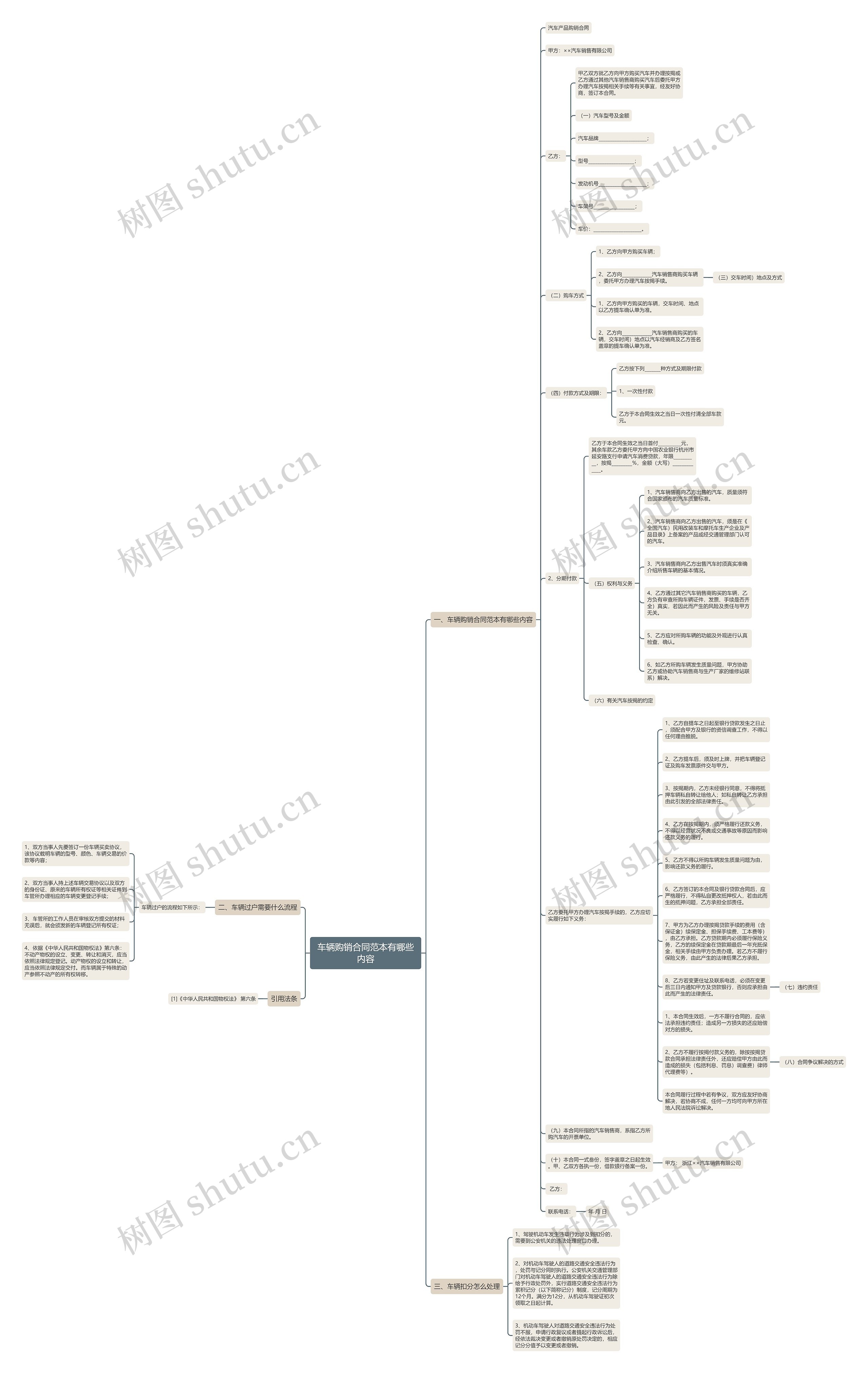 车辆购销合同范本有哪些内容思维导图