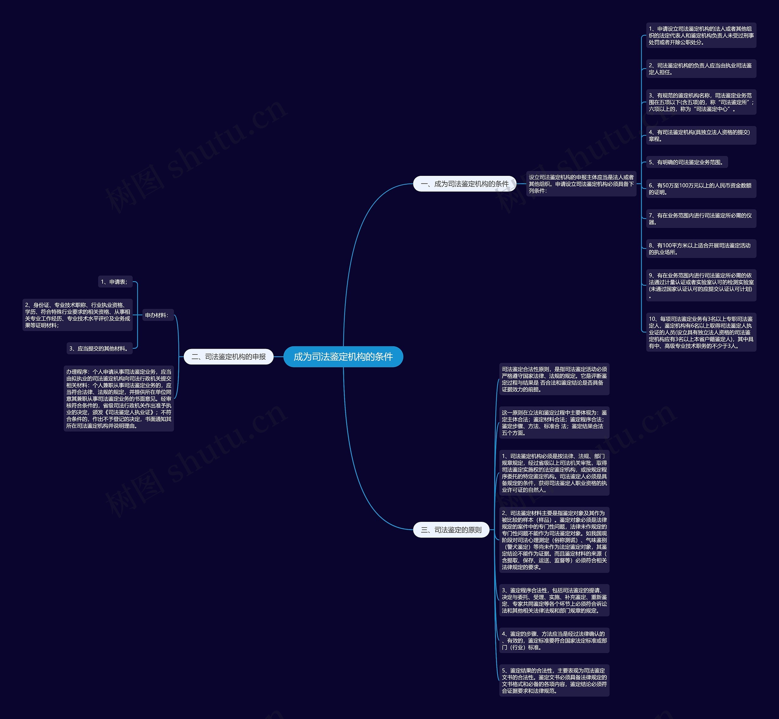 成为司法鉴定机构的条件思维导图