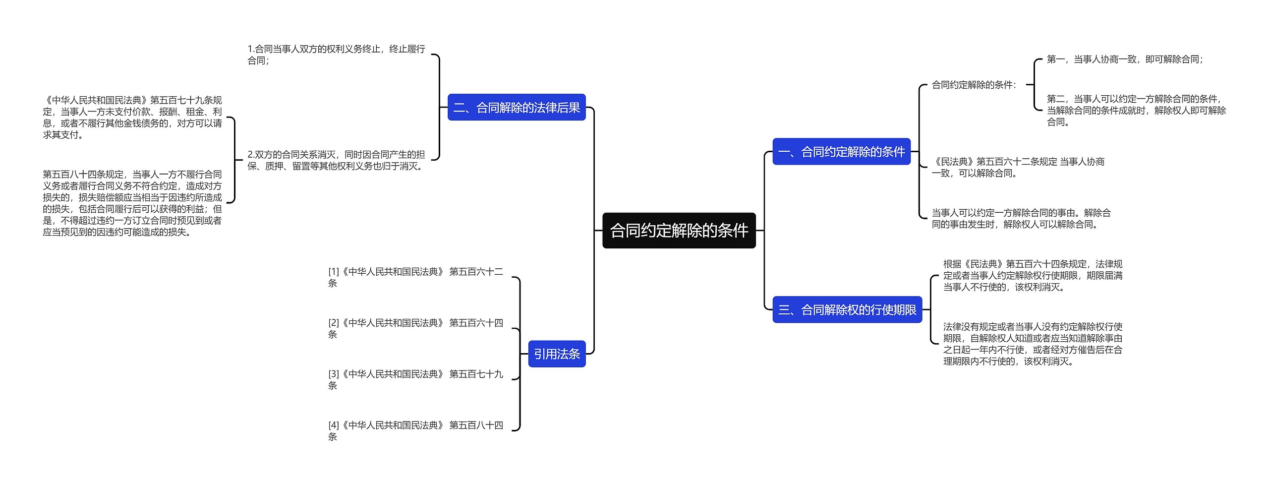 合同约定解除的条件