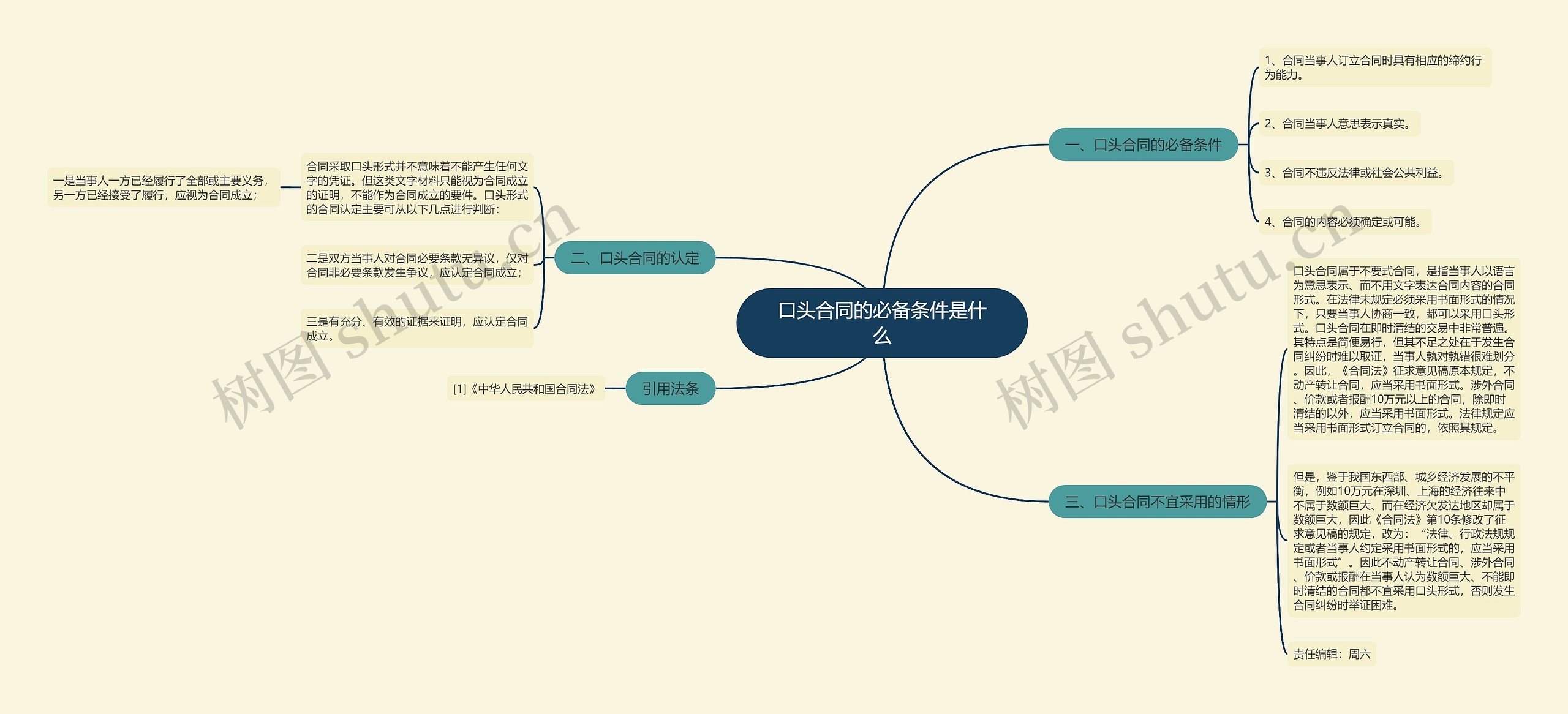 口头合同的必备条件是什么思维导图