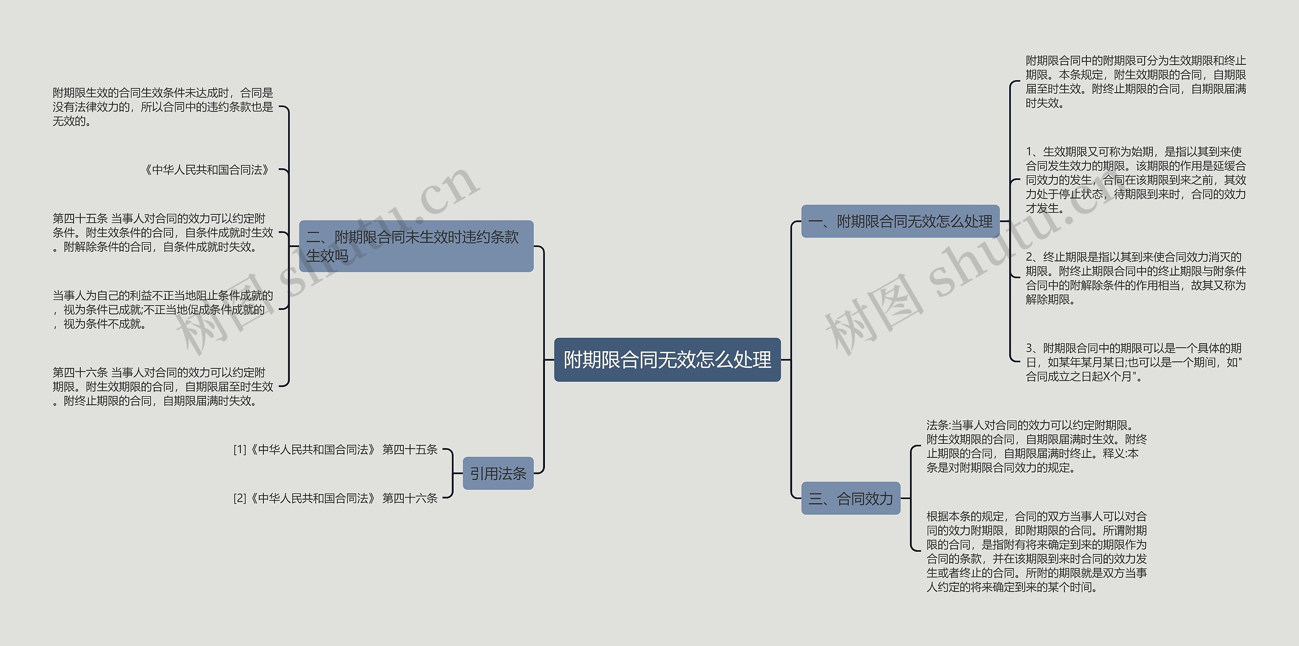 附期限合同无效怎么处理