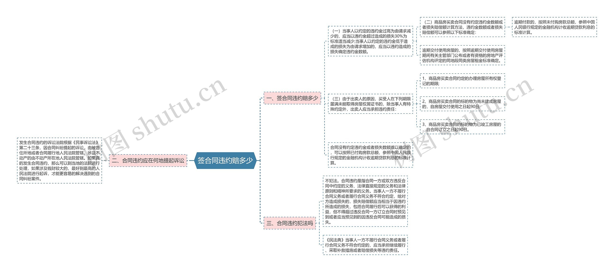 签合同违约赔多少思维导图