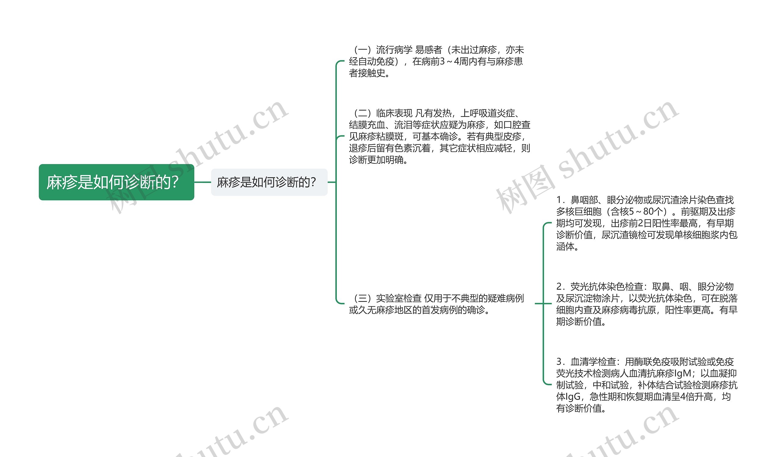 麻疹是如何诊断的？