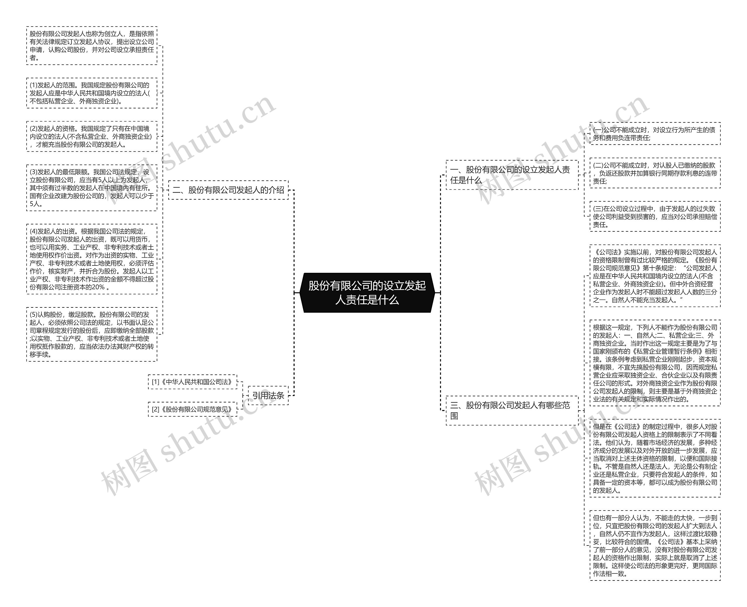 股份有限公司的设立发起人责任是什么思维导图