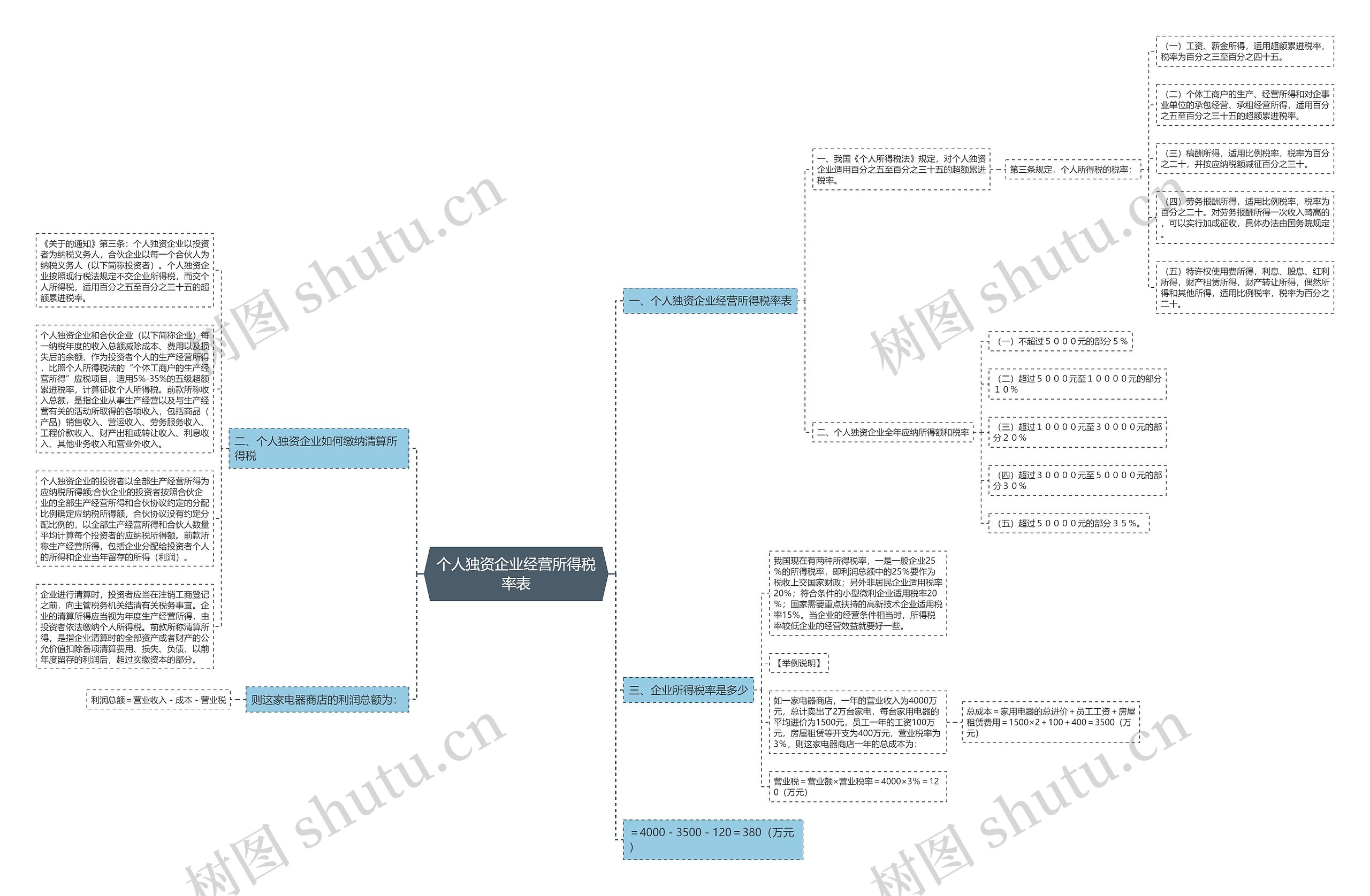 个人独资企业经营所得税率表思维导图