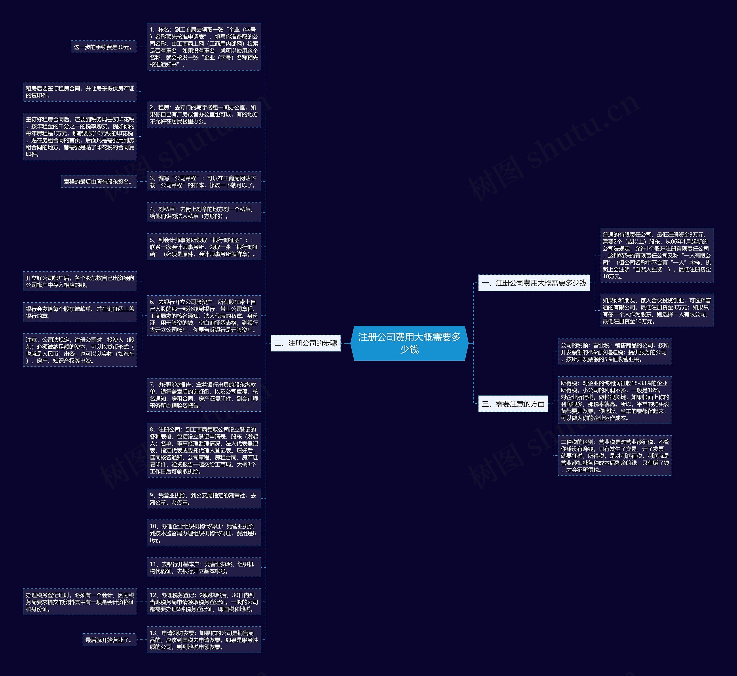 注册公司费用大概需要多少钱