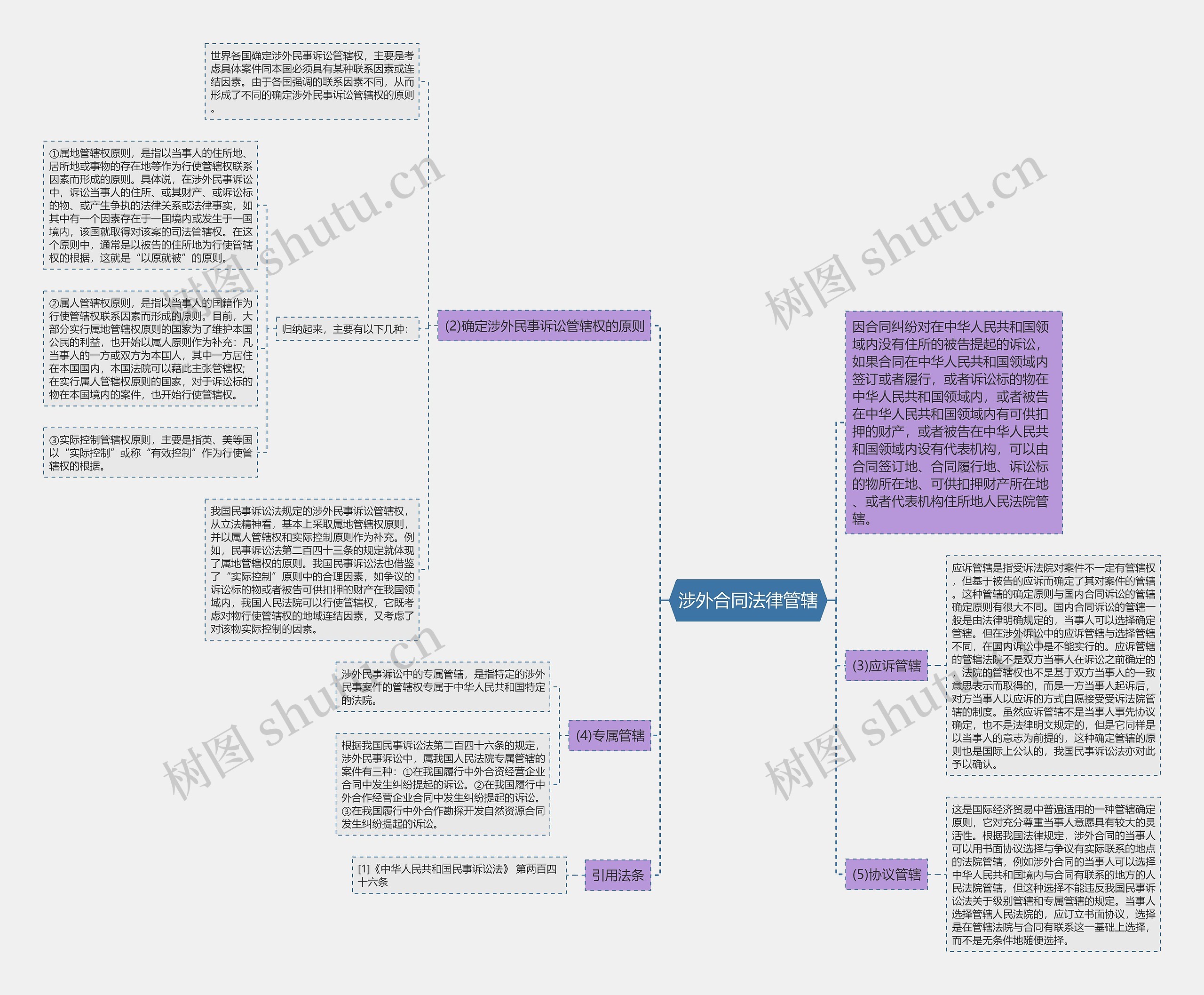 涉外合同法律管辖思维导图