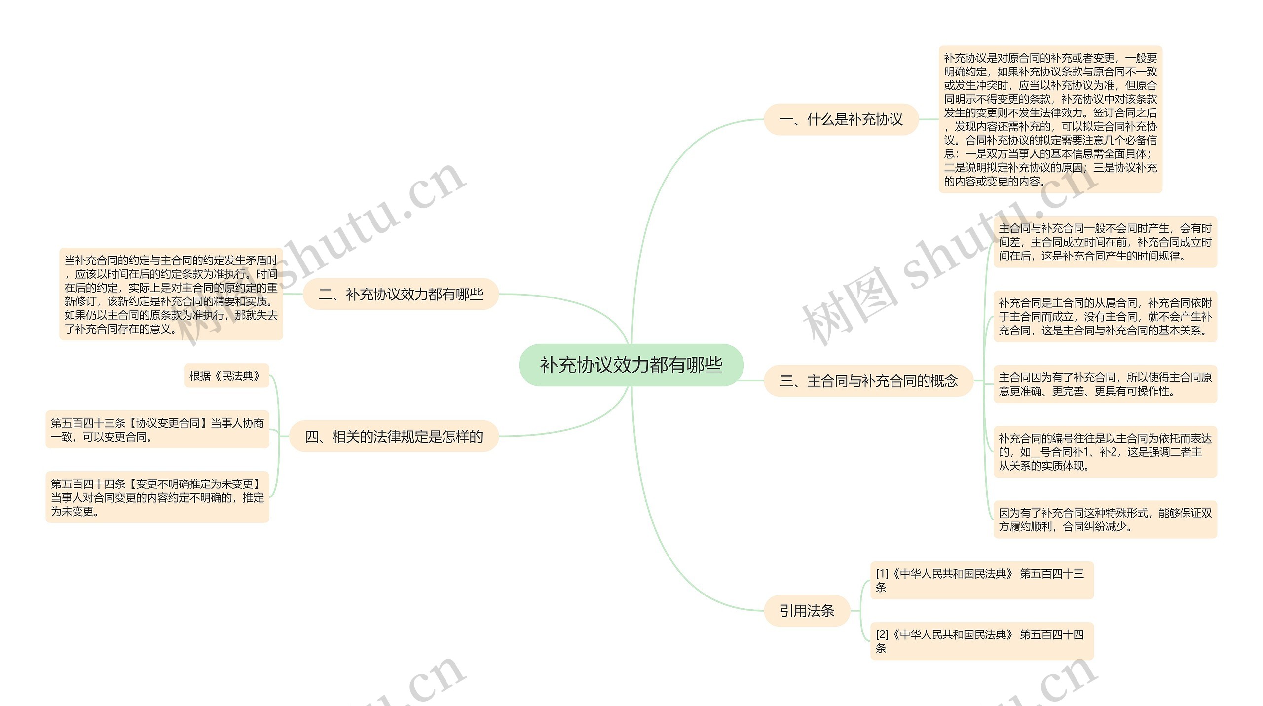 补充协议效力都有哪些