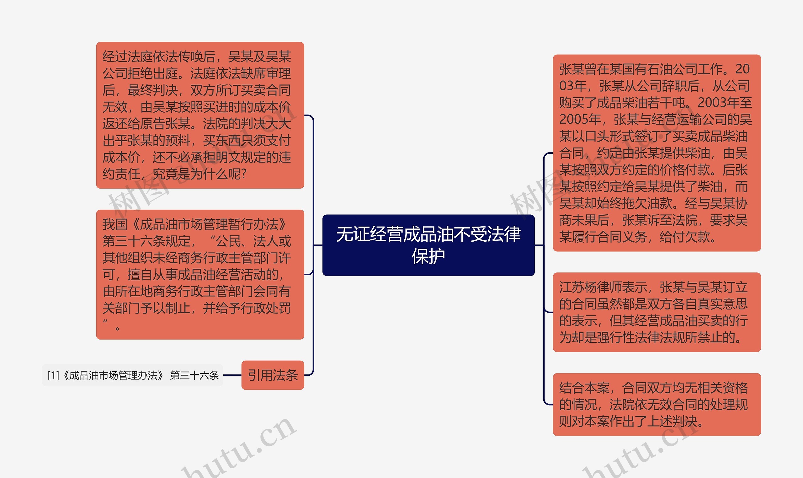 无证经营成品油不受法律保护思维导图