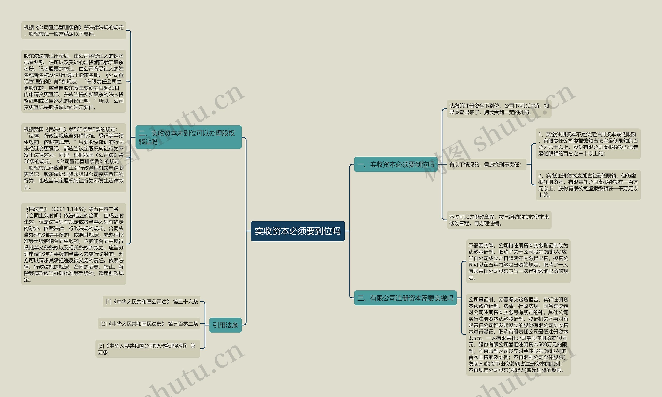 实收资本必须要到位吗思维导图