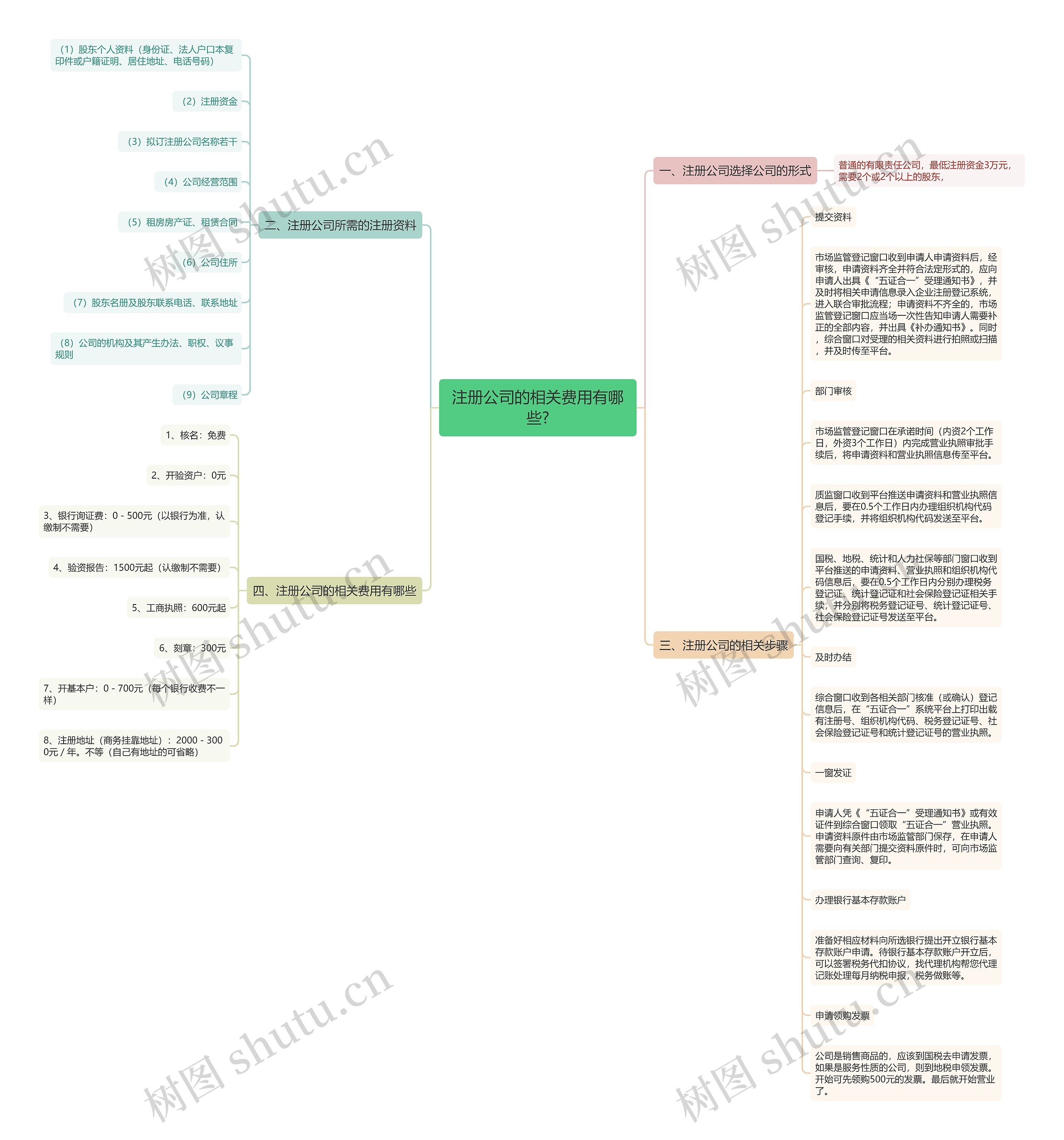 注册公司的相关费用有哪些?
