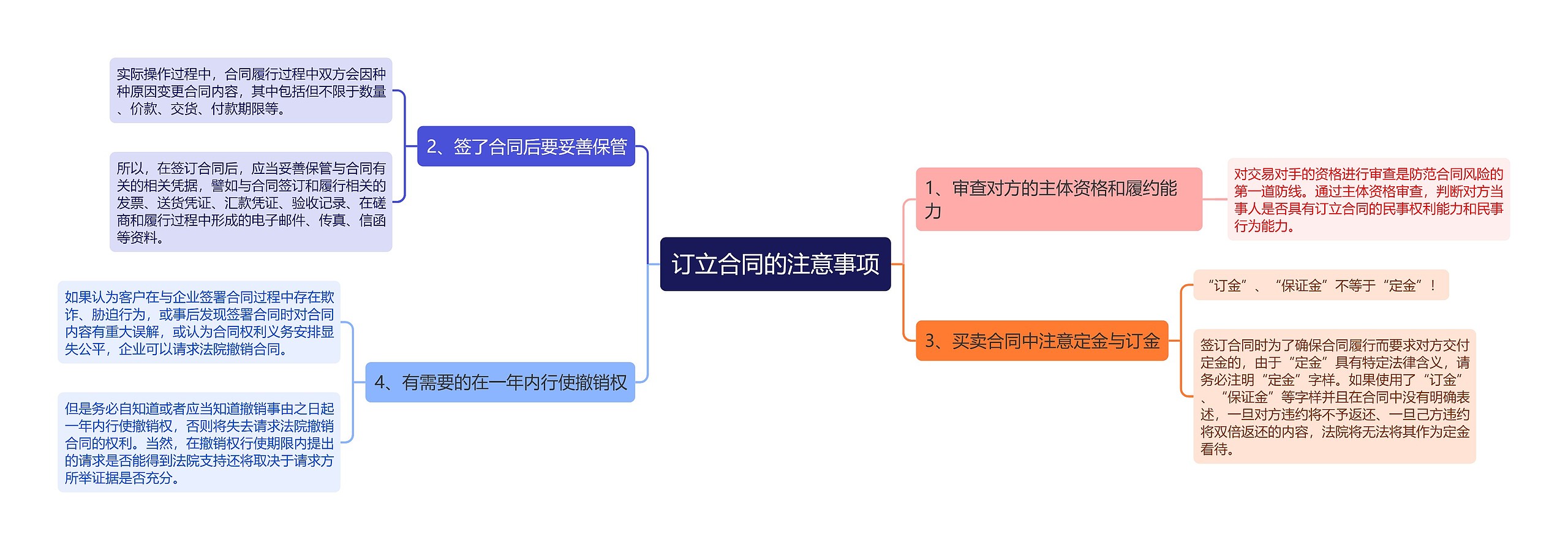 订立合同的注意事项思维导图