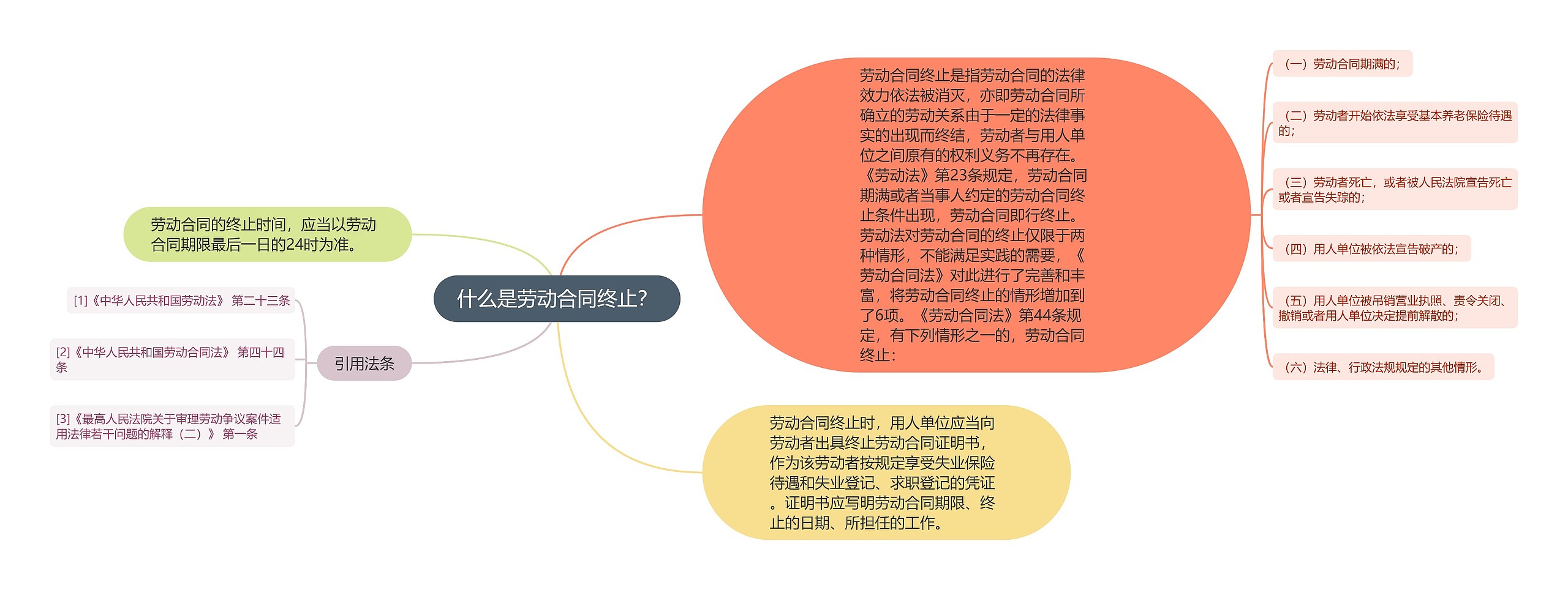 什么是劳动合同终止？思维导图