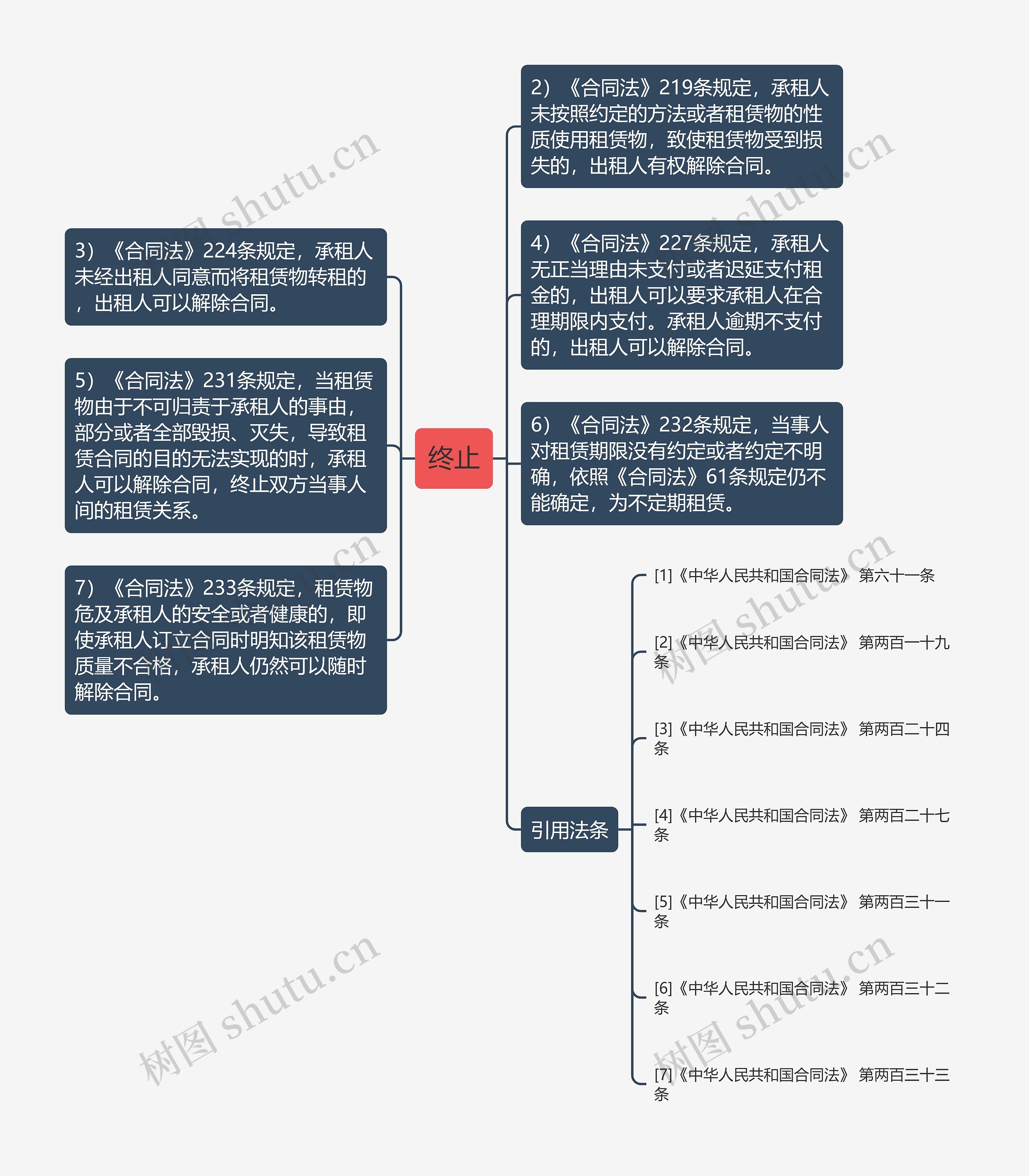 终止思维导图