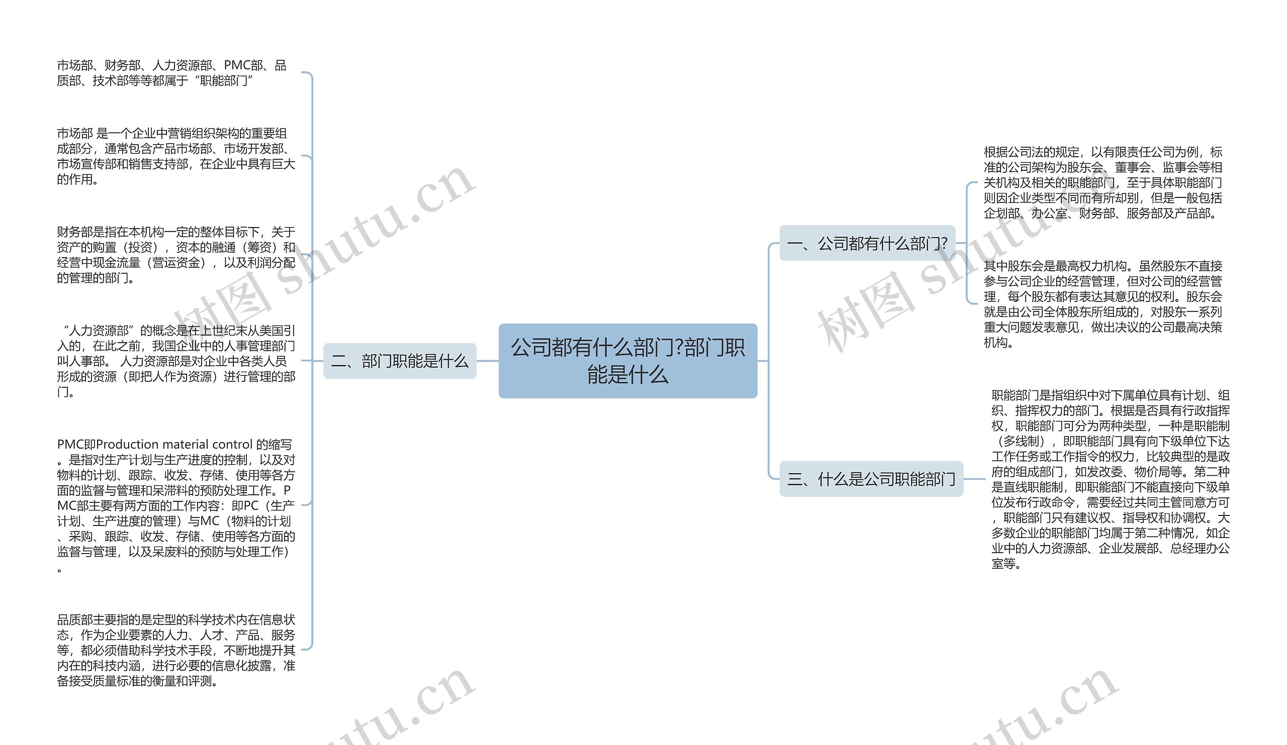 公司都有什么部门?部门职能是什么