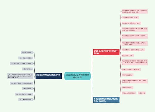设立外资企业申请书及章程的内容