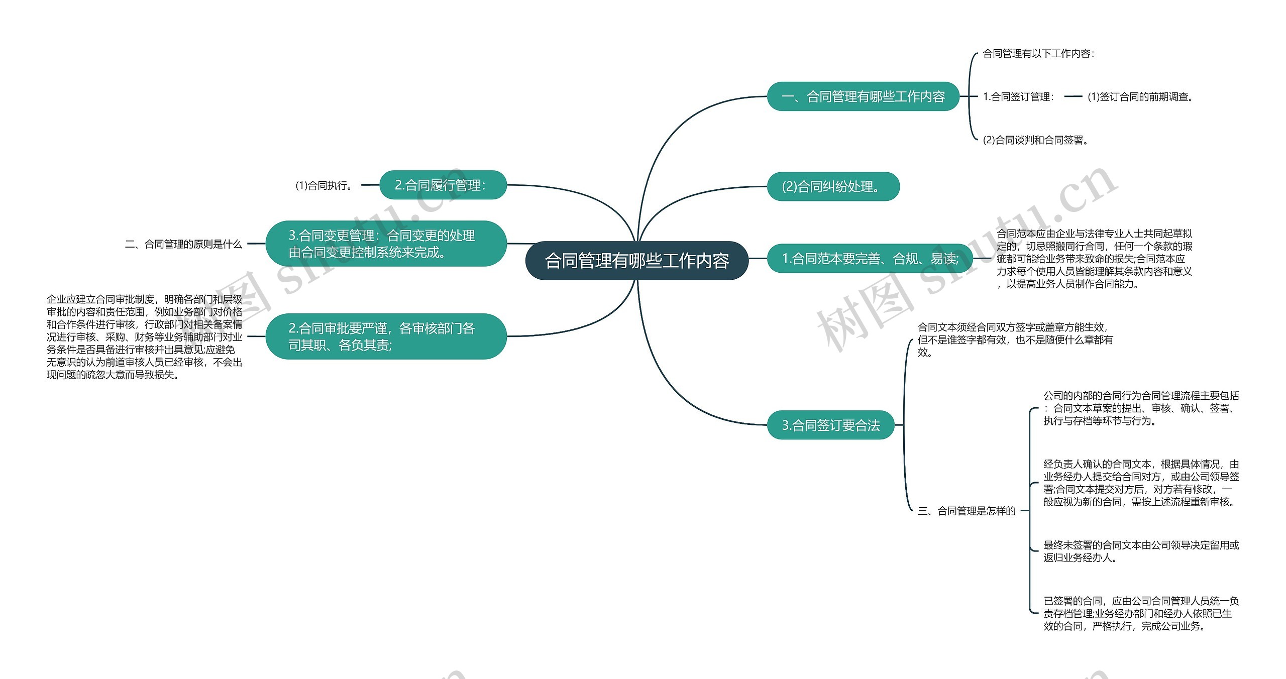 合同管理有哪些工作内容思维导图