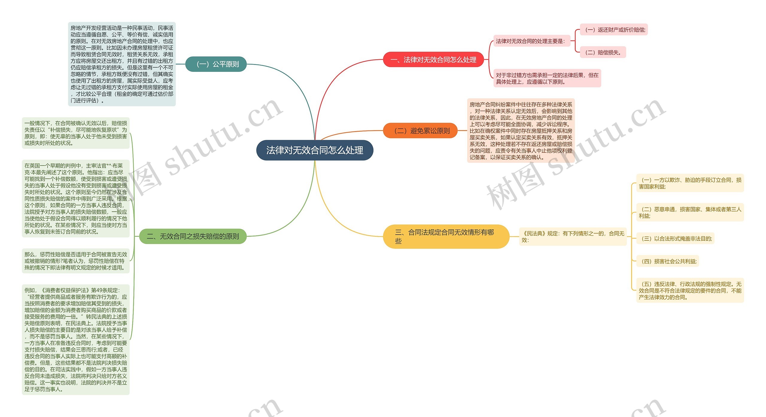 法律对无效合同怎么处理思维导图
