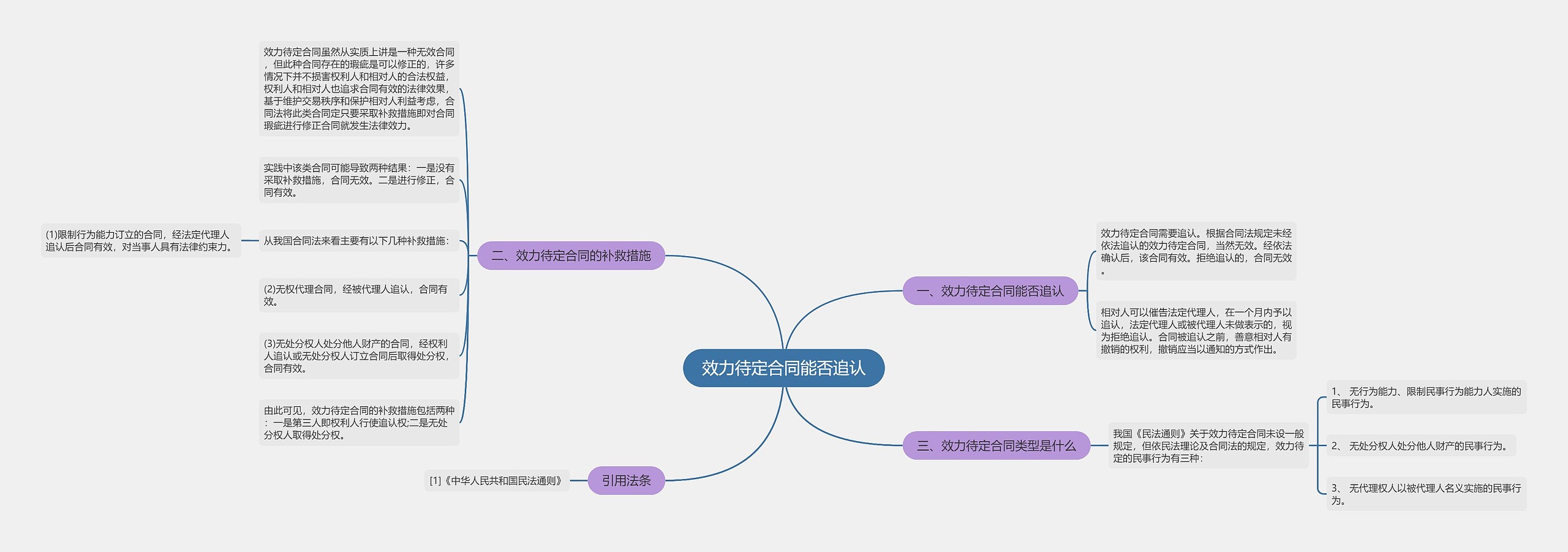 效力待定合同能否追认思维导图