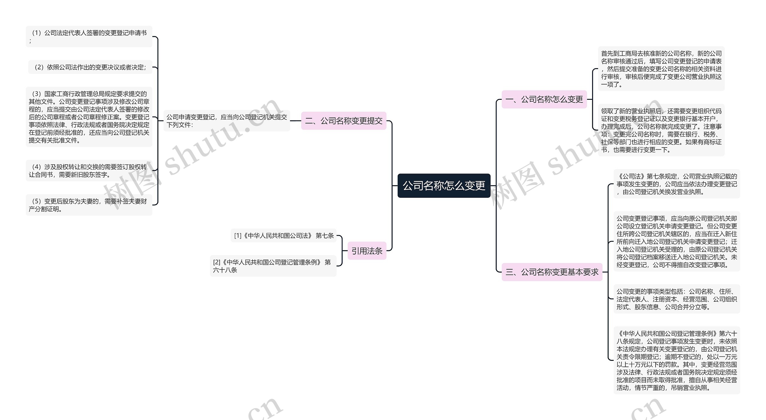 公司名称怎么变更