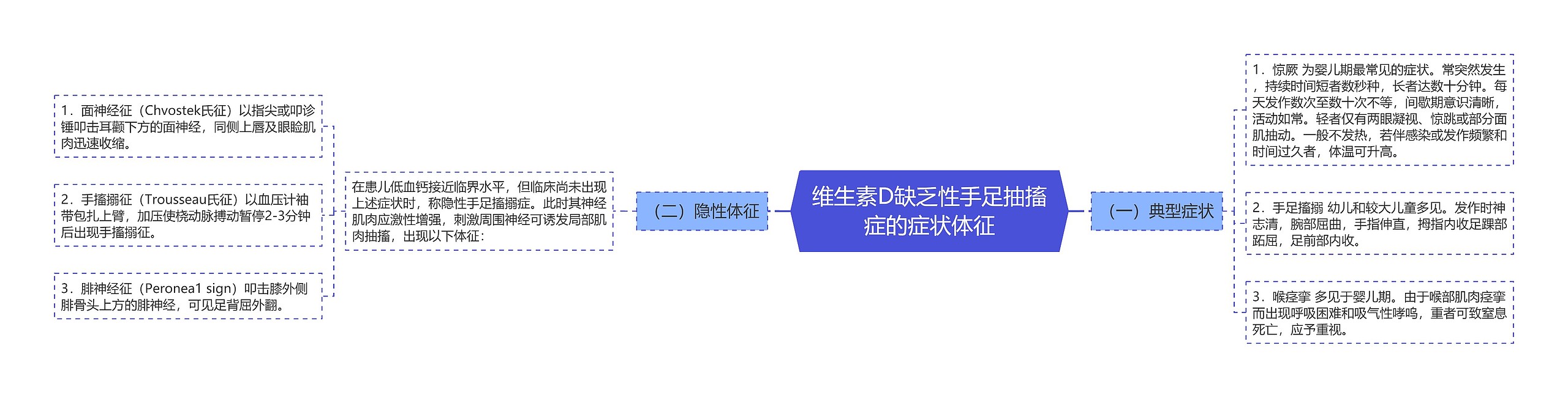 维生素D缺乏性手足抽搐症的症状体征思维导图