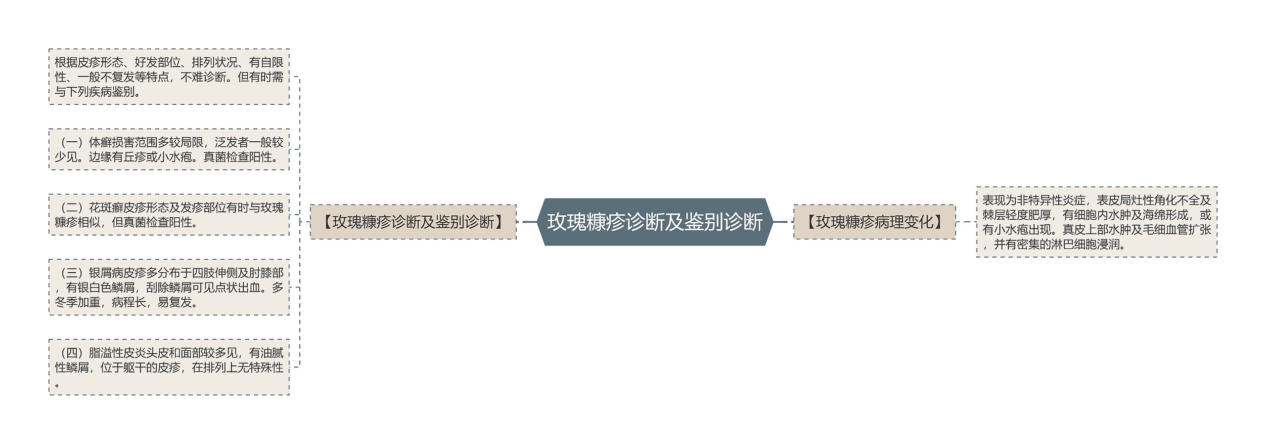 玫瑰糠疹诊断及鉴别诊断思维导图