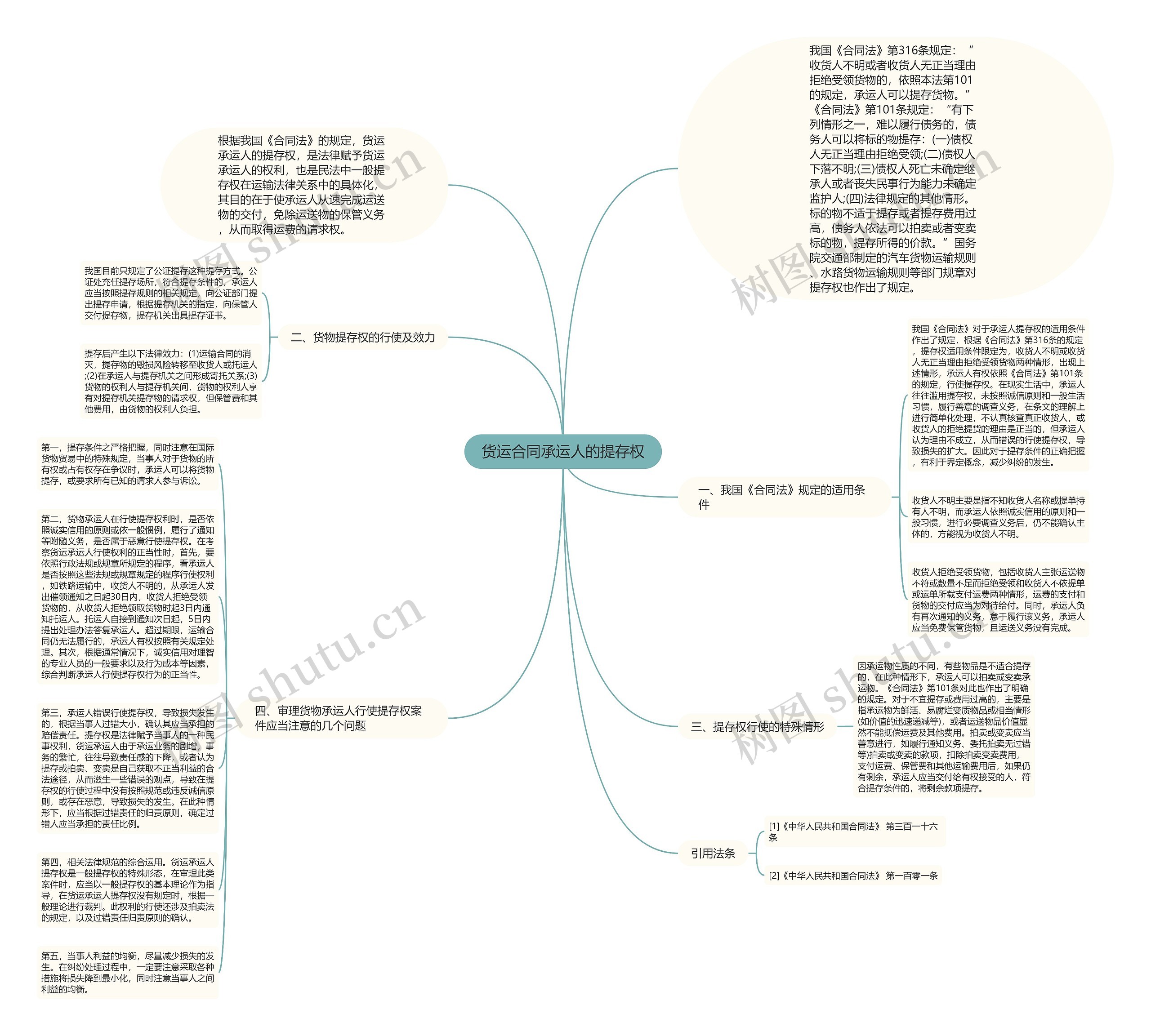 货运合同承运人的提存权思维导图