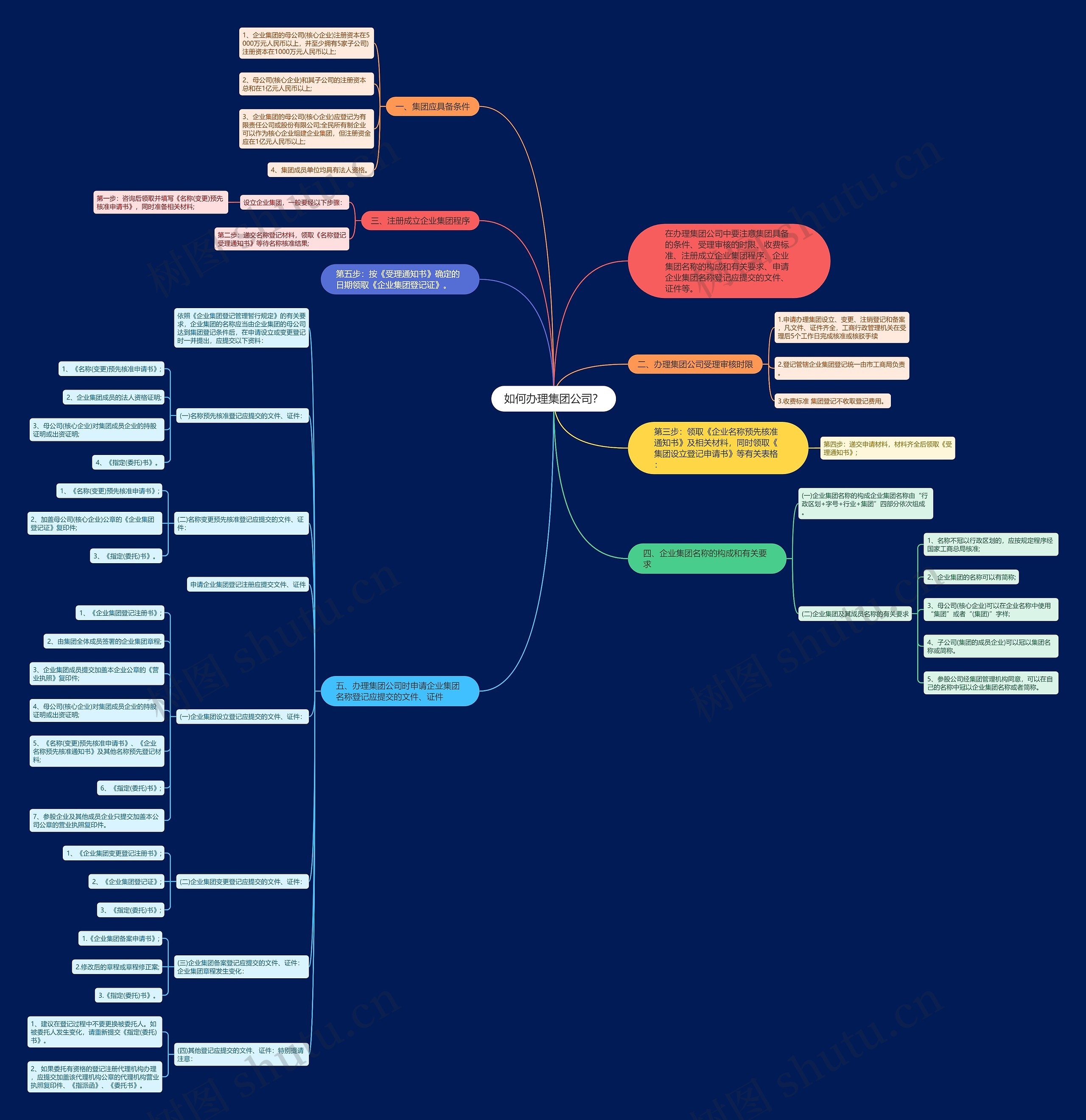 如何办理集团公司? 如何办理集团公司?