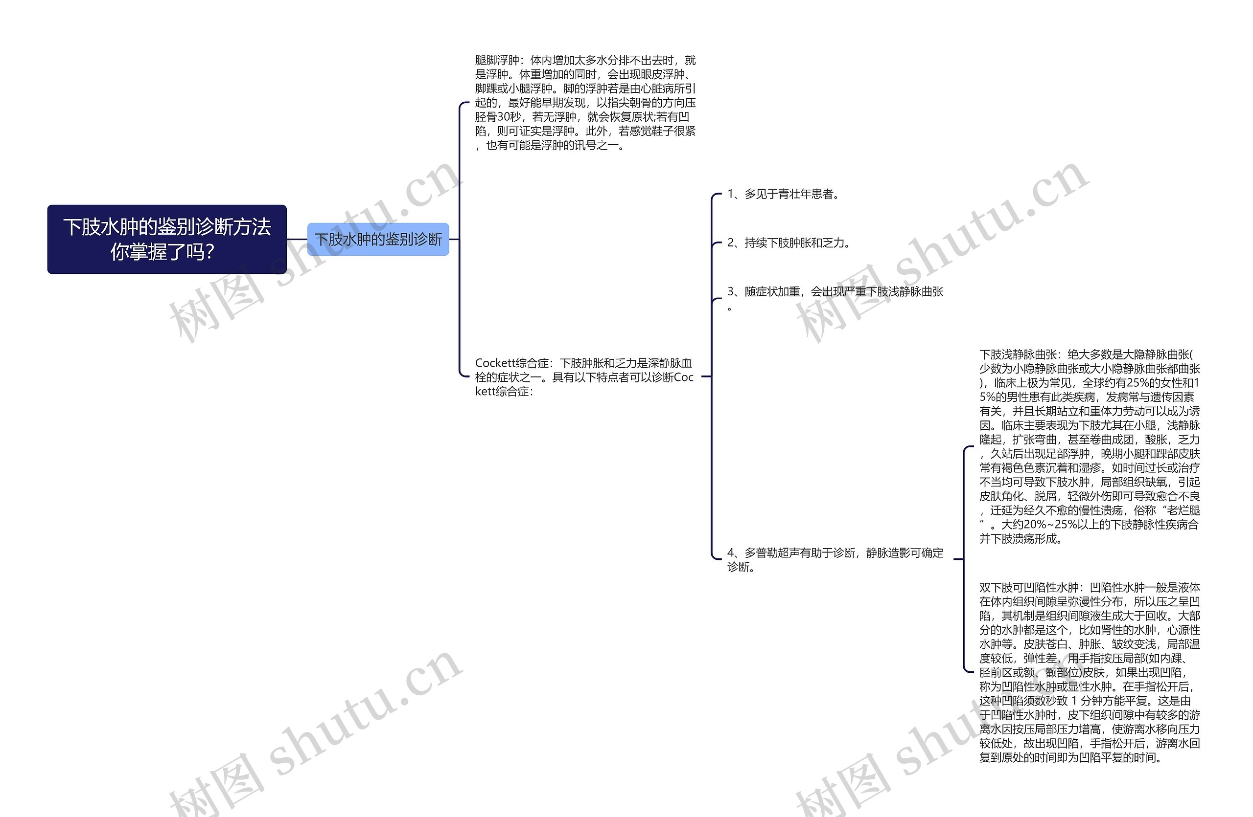下肢水肿的鉴别诊断方法你掌握了吗？思维导图
