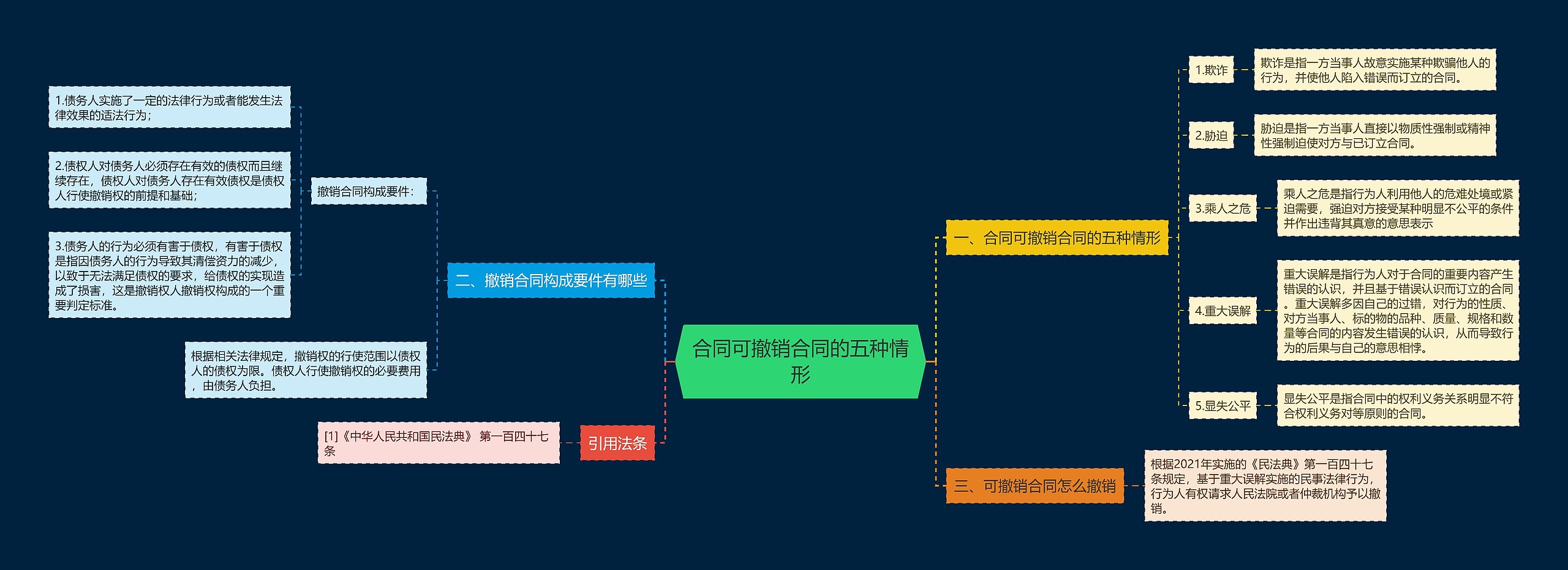 合同可撤销合同的五种情形思维导图