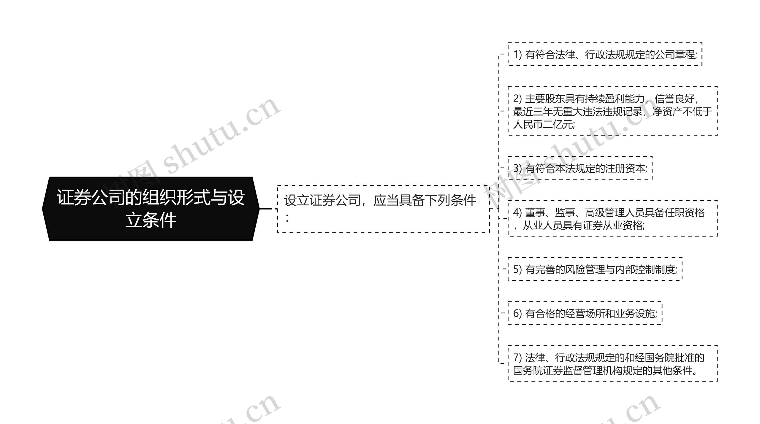 证券公司的组织形式与设立条件