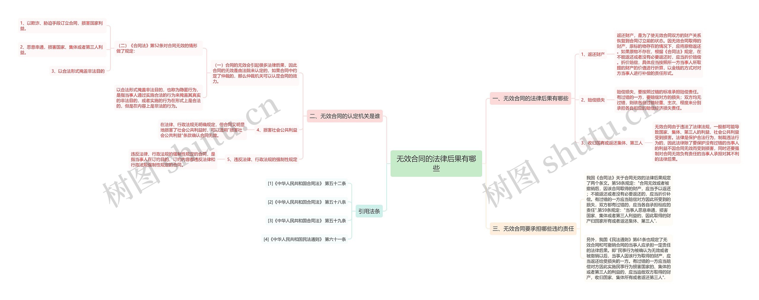 无效合同的法律后果有哪些思维导图