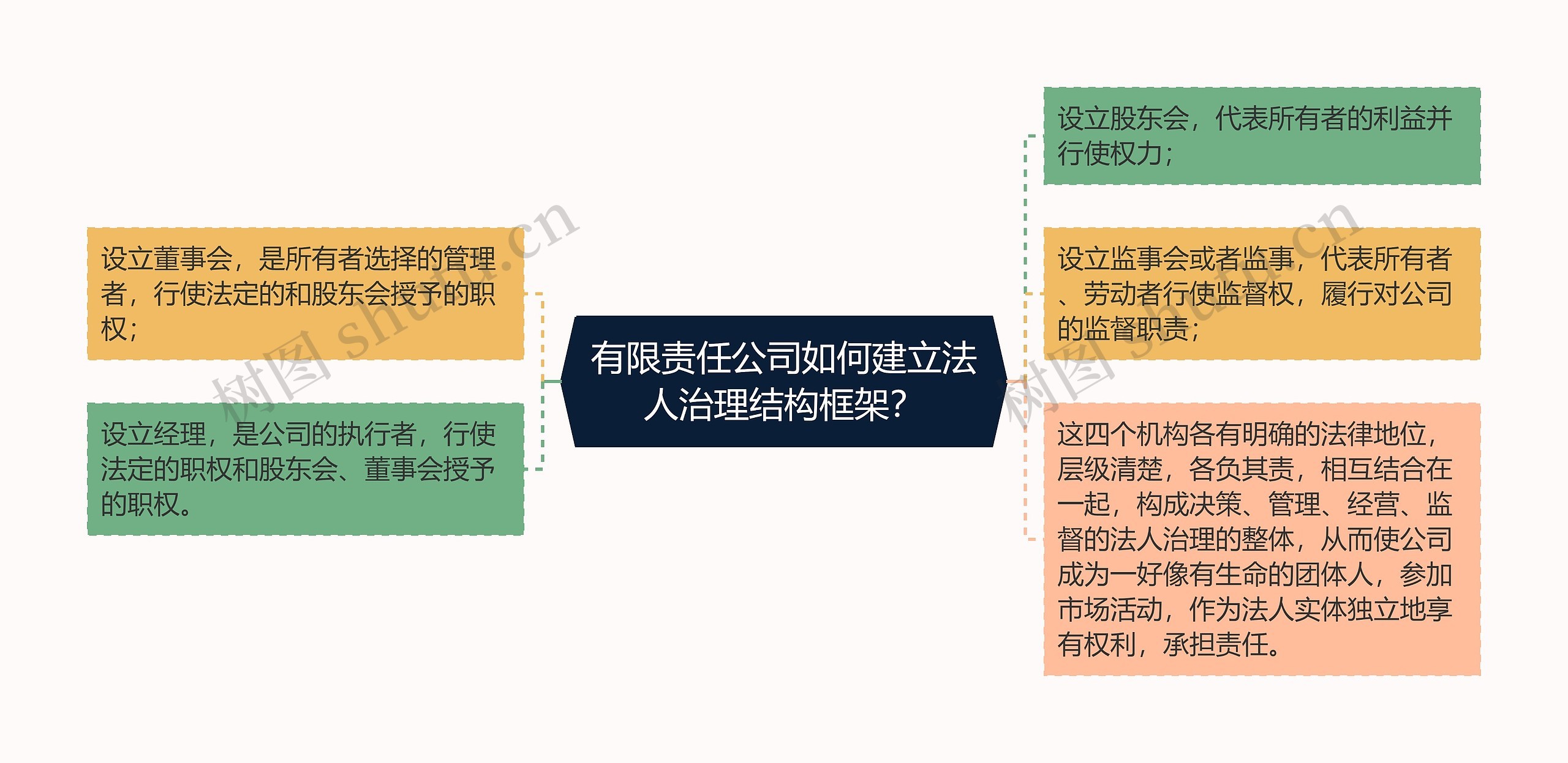 有限责任公司如何建立法人治理结构框架?思维导图高清图 有限责任公司如何建立法人治理结构框架?思维导图