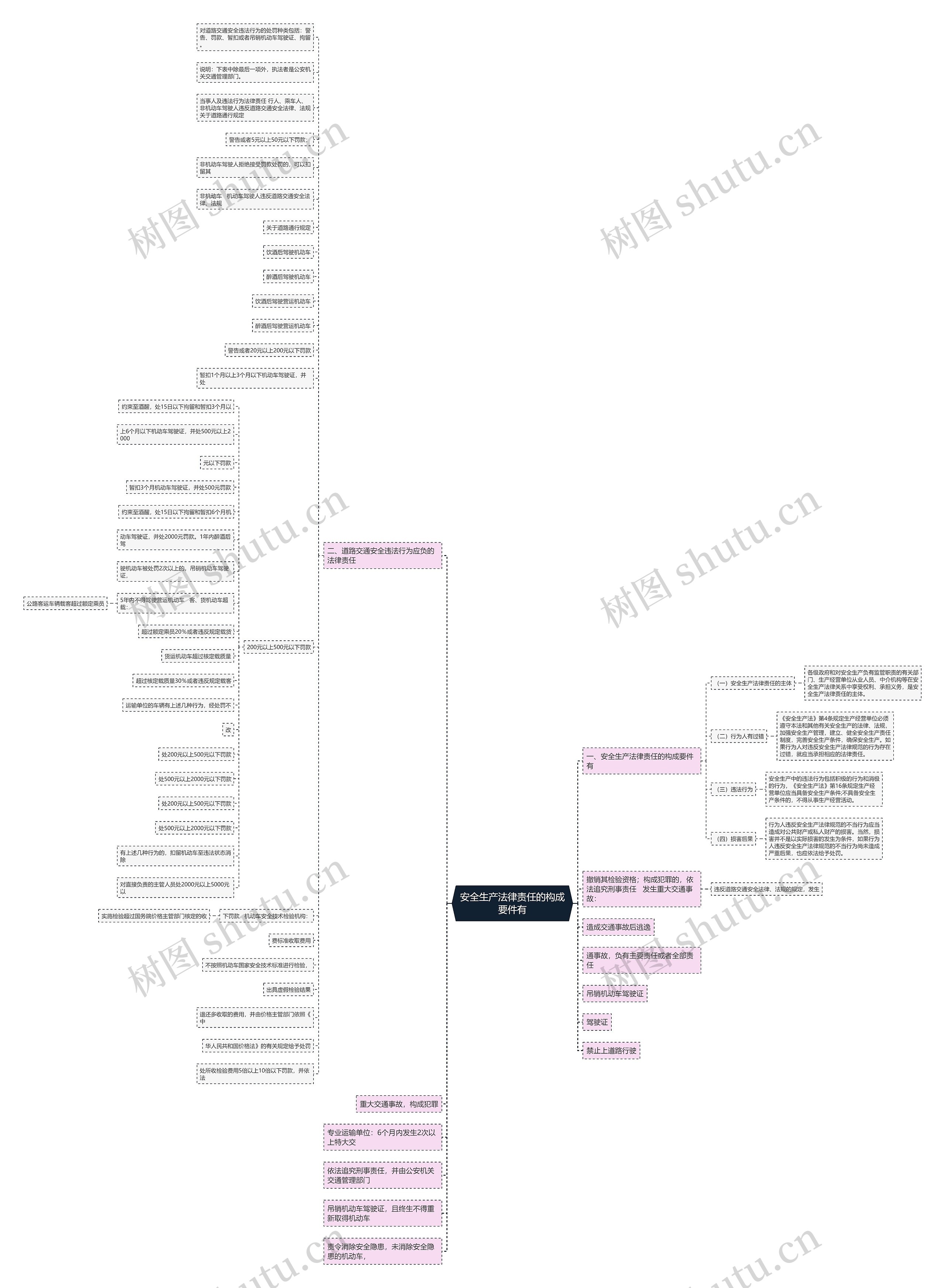 安全生产法律责任的构成要件有思维导图