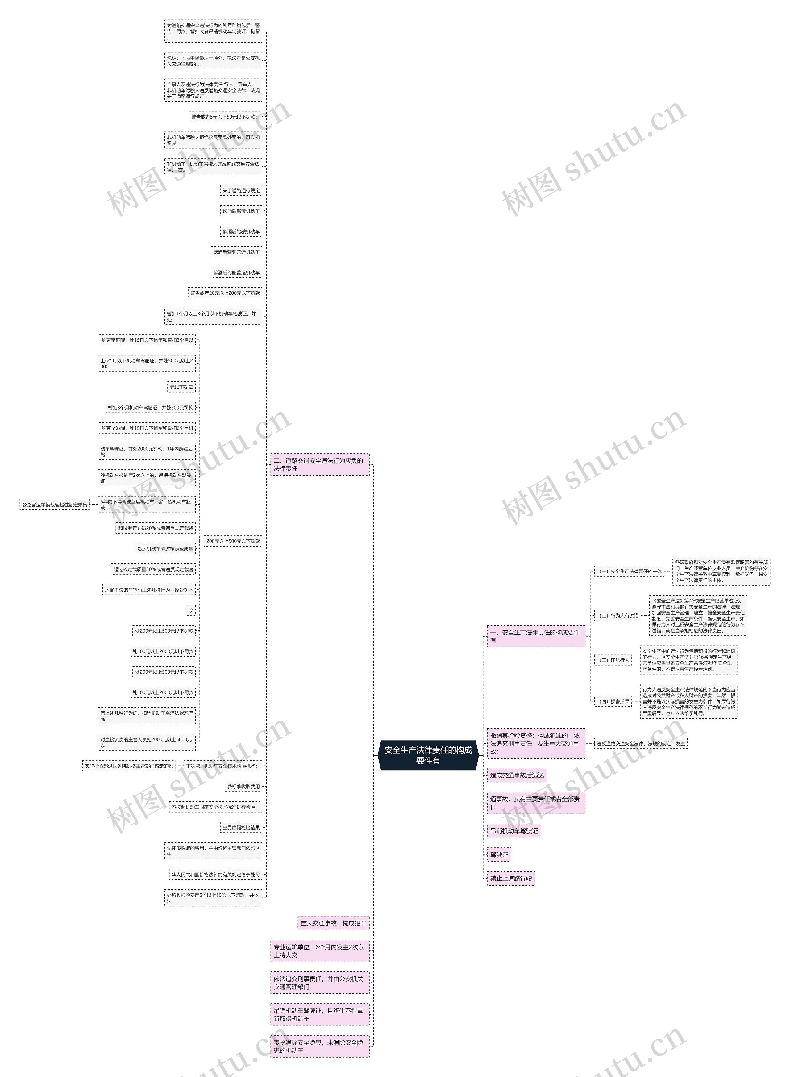 安全生产法律责任的构成要件有 安全生产法律责任的构成要件有
