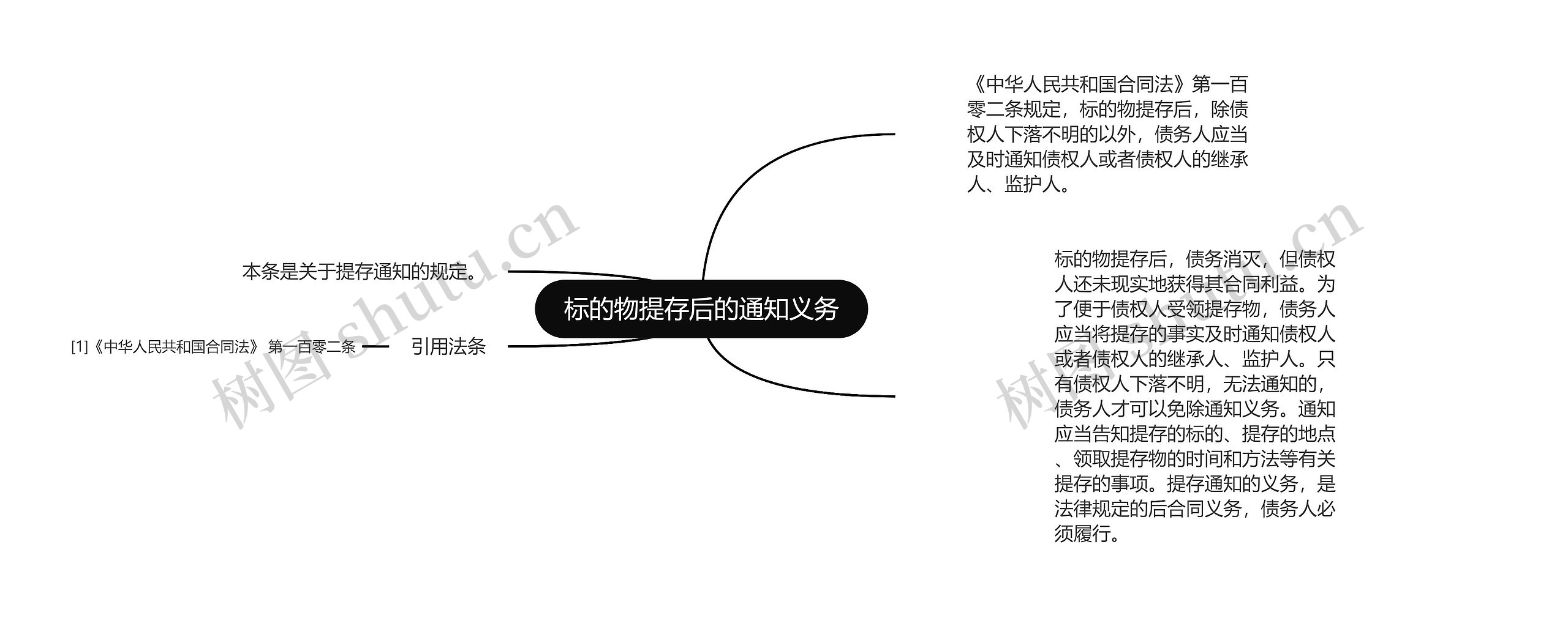 标的物提存后的通知义务思维导图