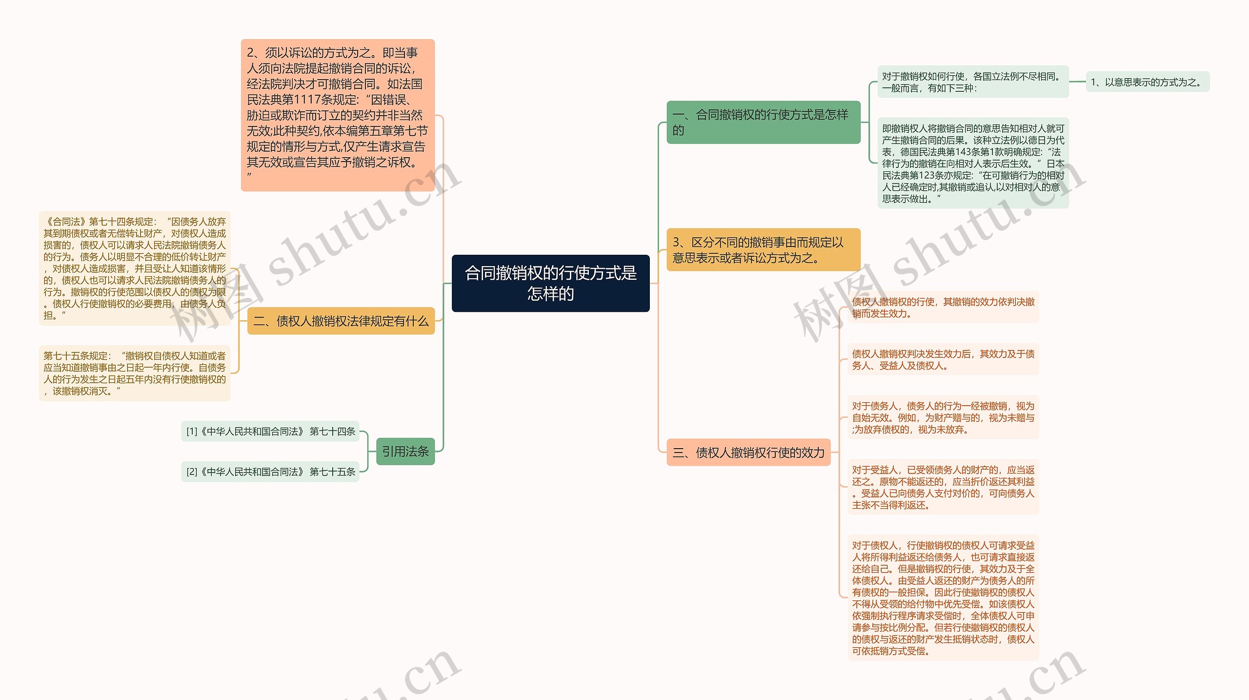 合同撤销权的行使方式是怎样的思维导图