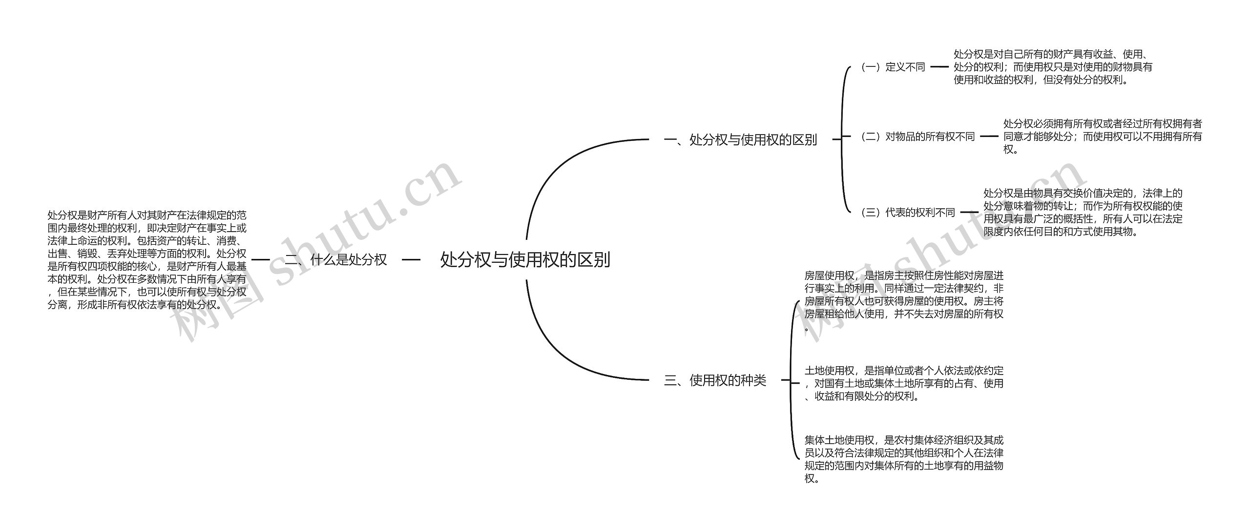 处分权与使用权的区别