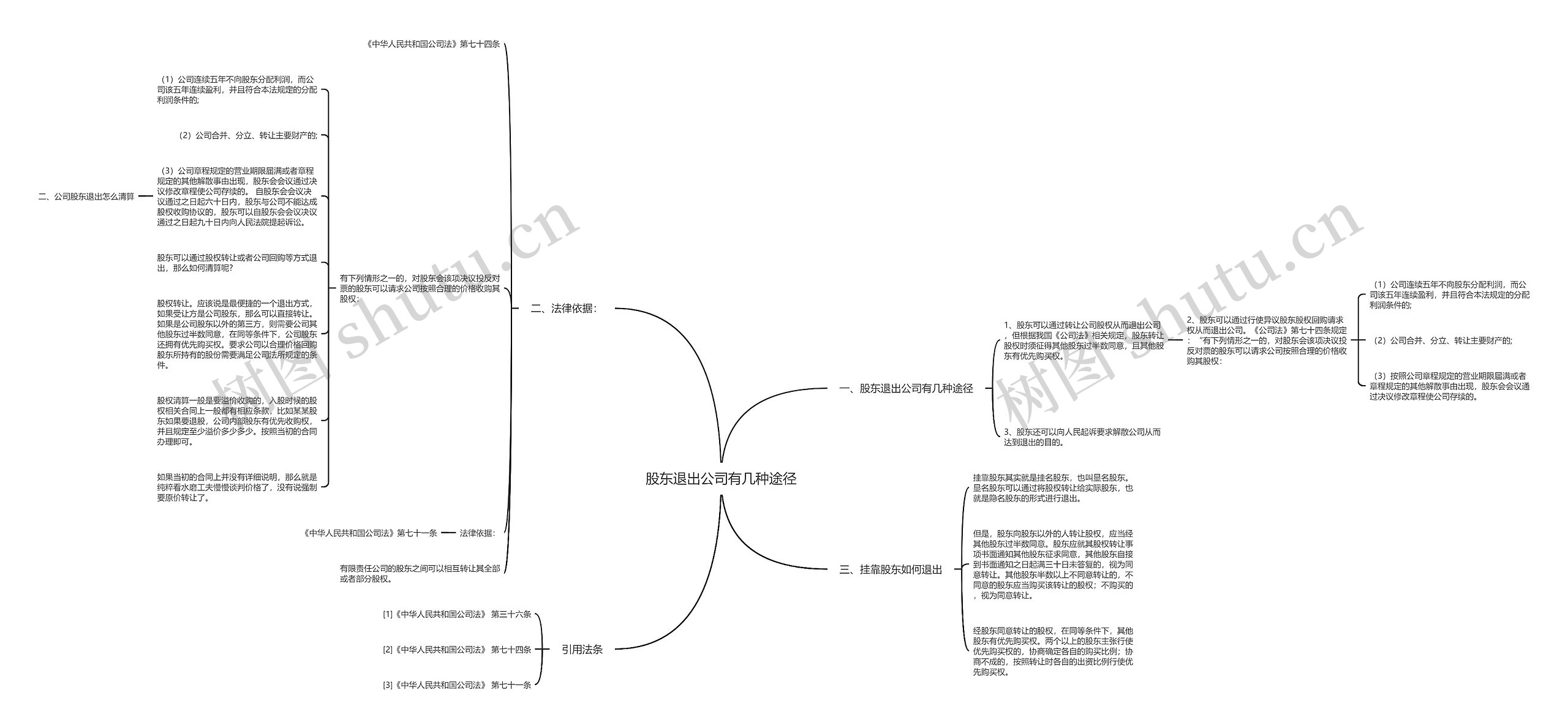 股东退出公司有几种途径思维导图