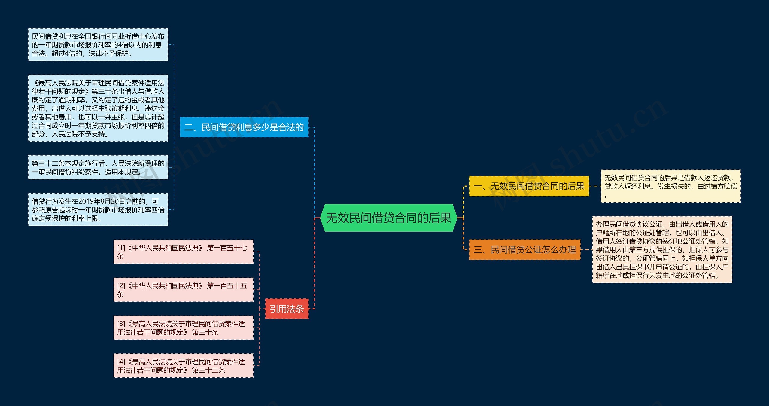 无效民间借贷合同的后果思维导图