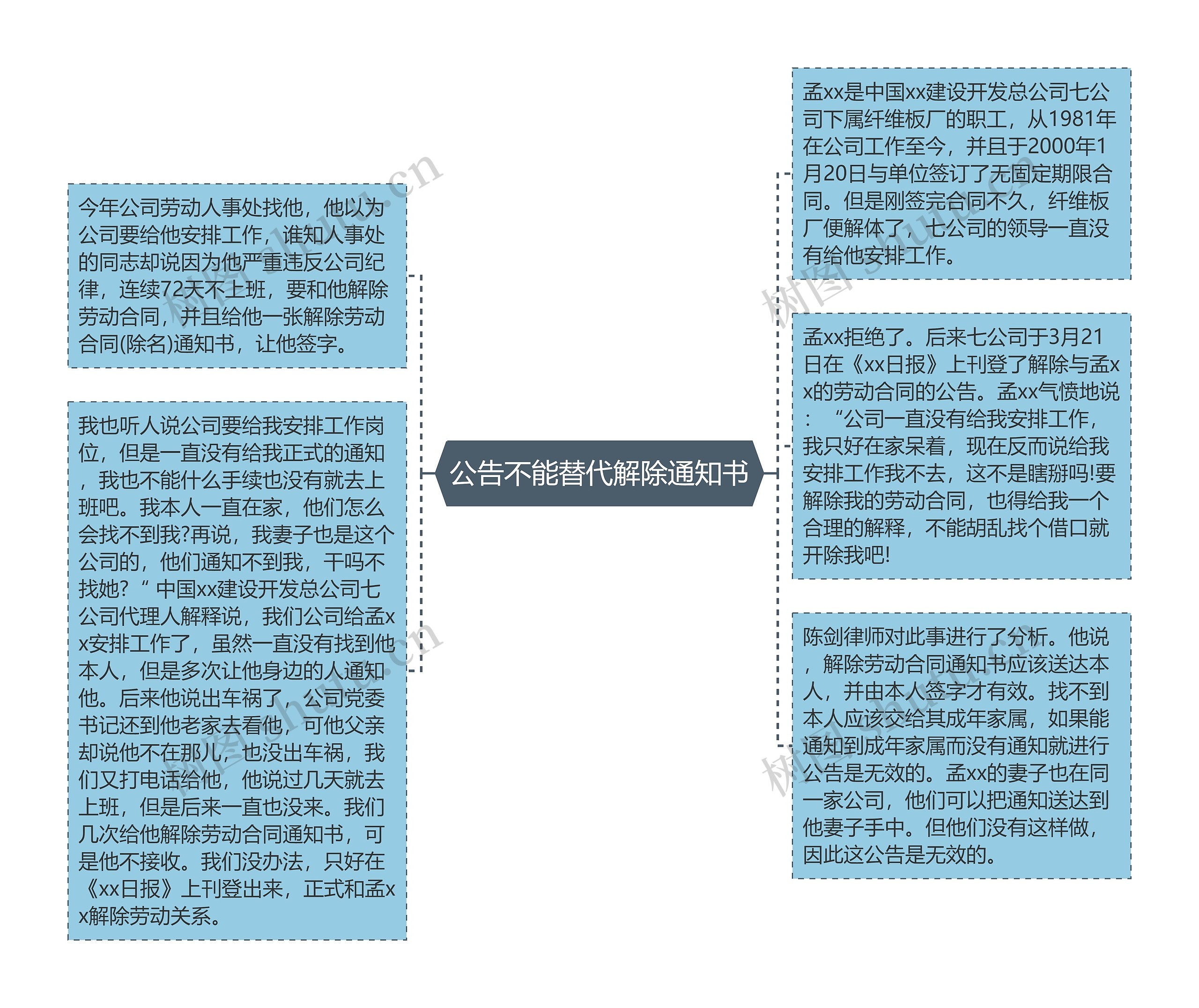 公告不能替代解除通知书思维导图