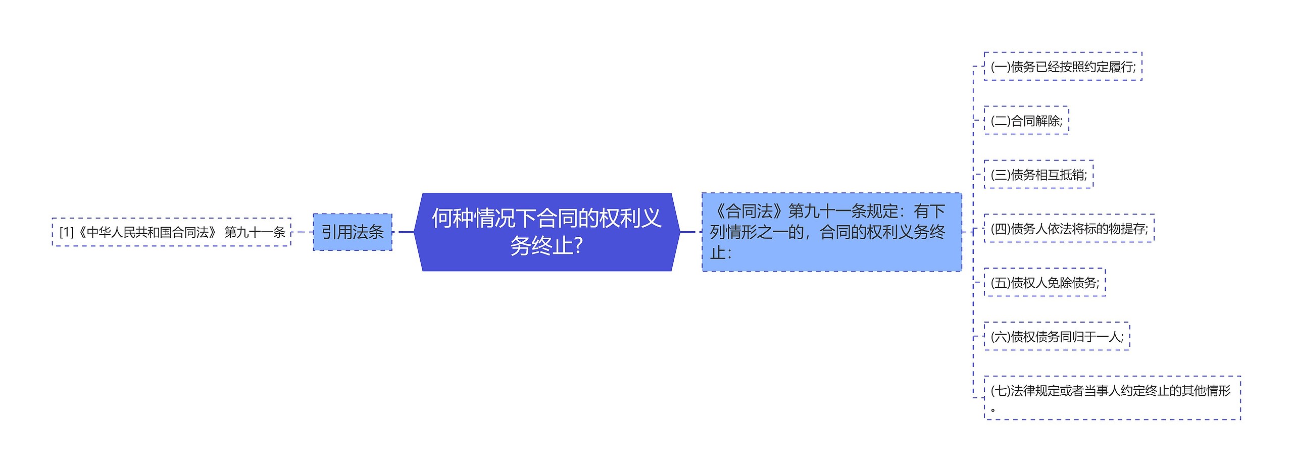 何种情况下合同的权利义务终止?