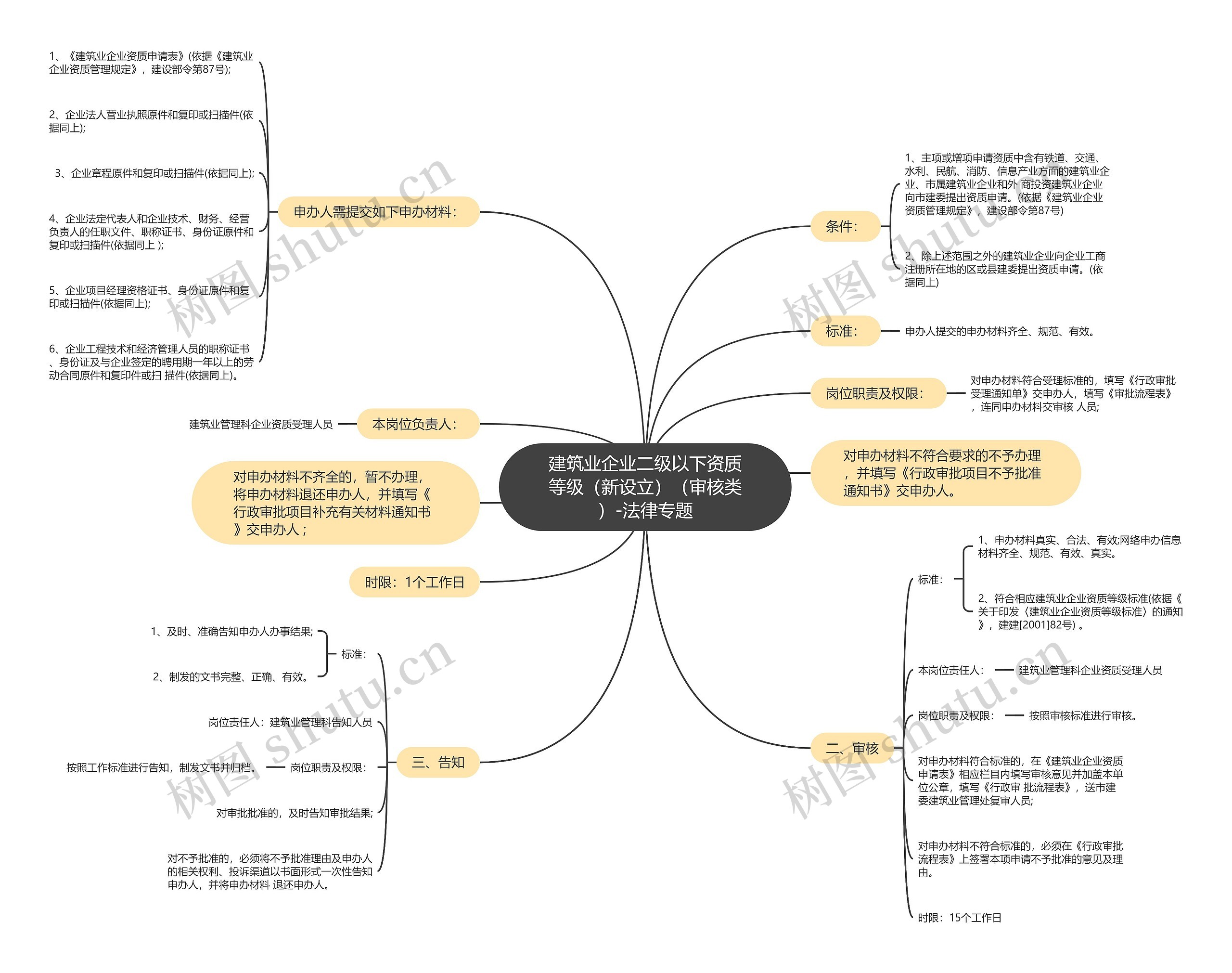 建筑业企业二级以下资质等级（新设立）（审核类）-法律专题