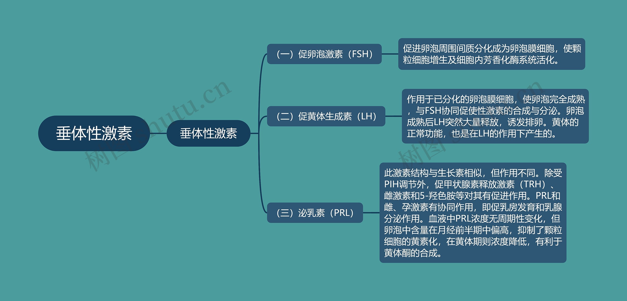 垂体性激素 垂体性激素