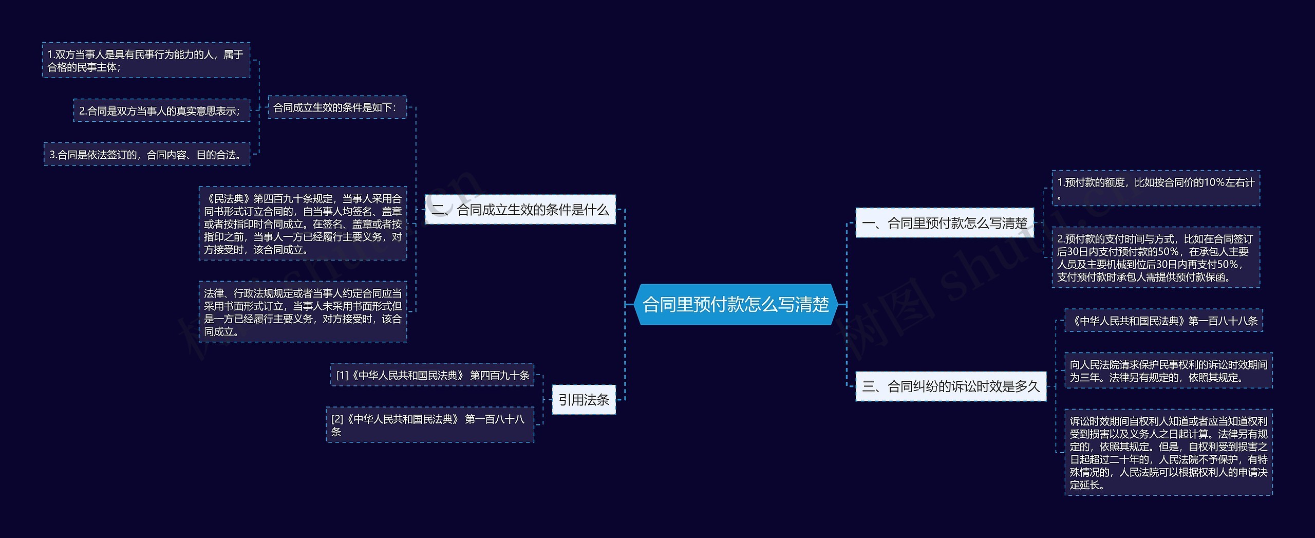 合同里预付款怎么写清楚思维导图