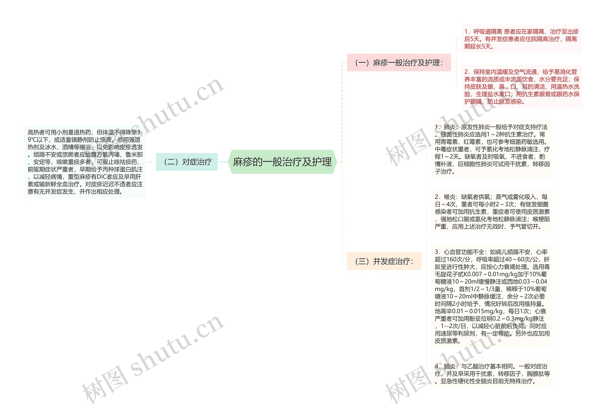 麻疹的一般治疗及护理思维导图