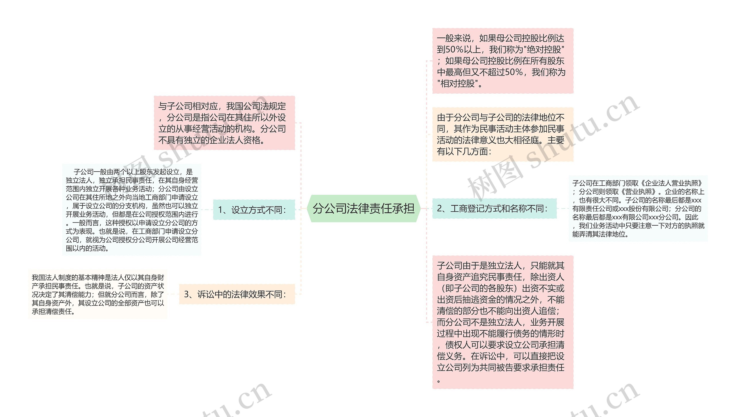 分公司法律责任承担思维导图