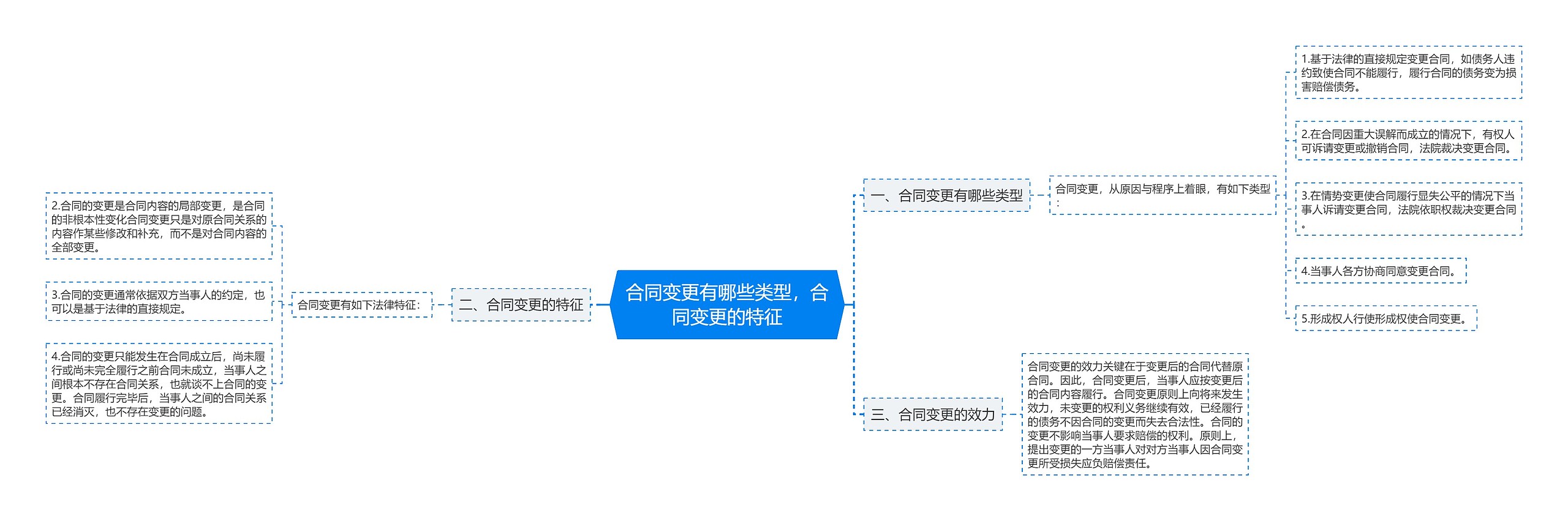 合同变更有哪些类型，合同变更的特征思维导图