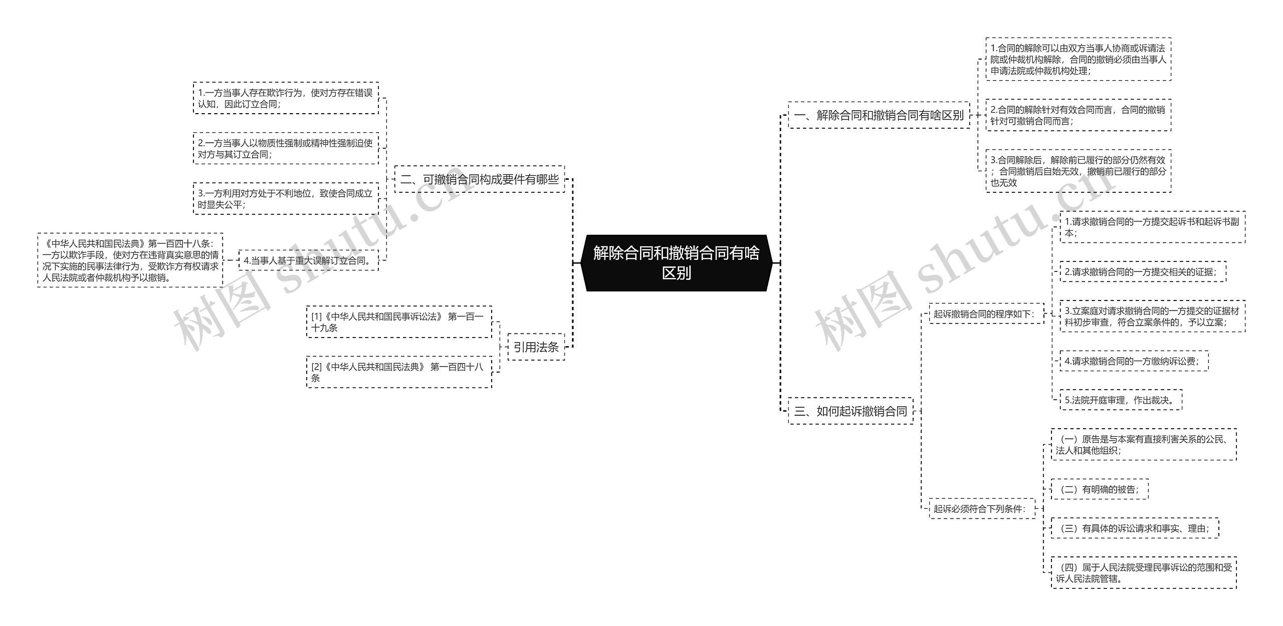 解除合同和撤销合同有啥区别思维导图