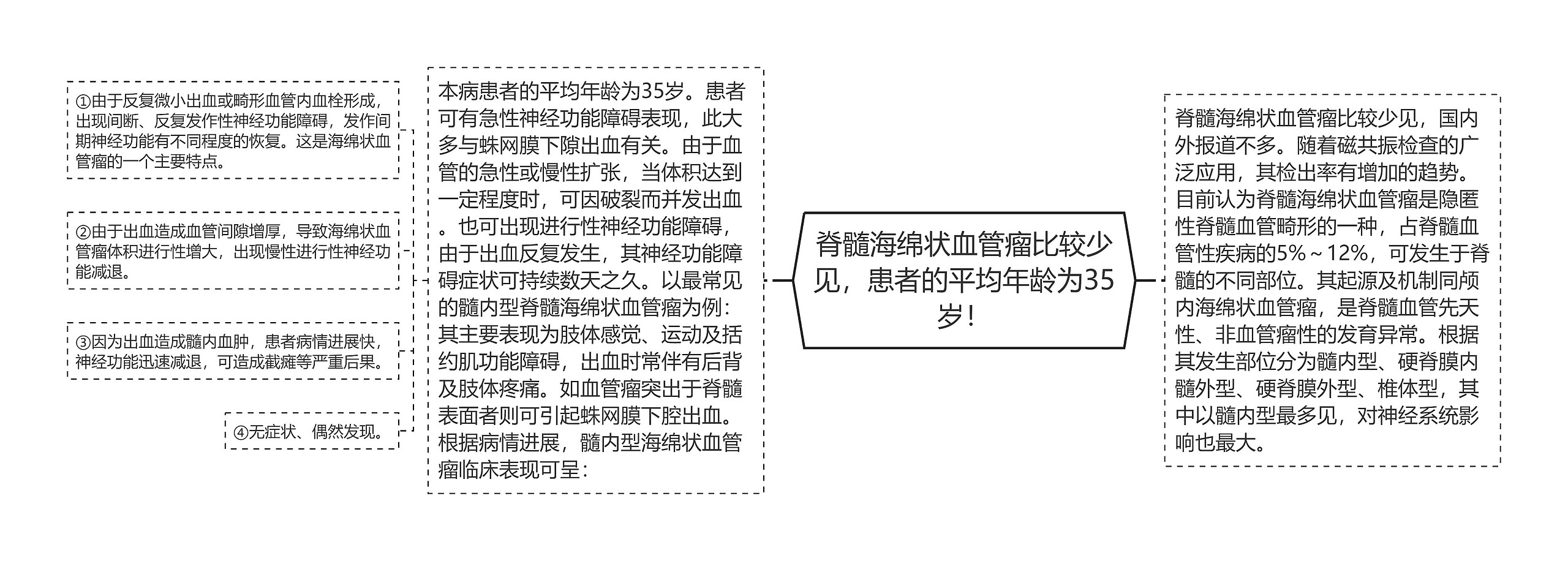 脊髓海绵状血管瘤比较少见，患者的平均年龄为35岁！思维导图